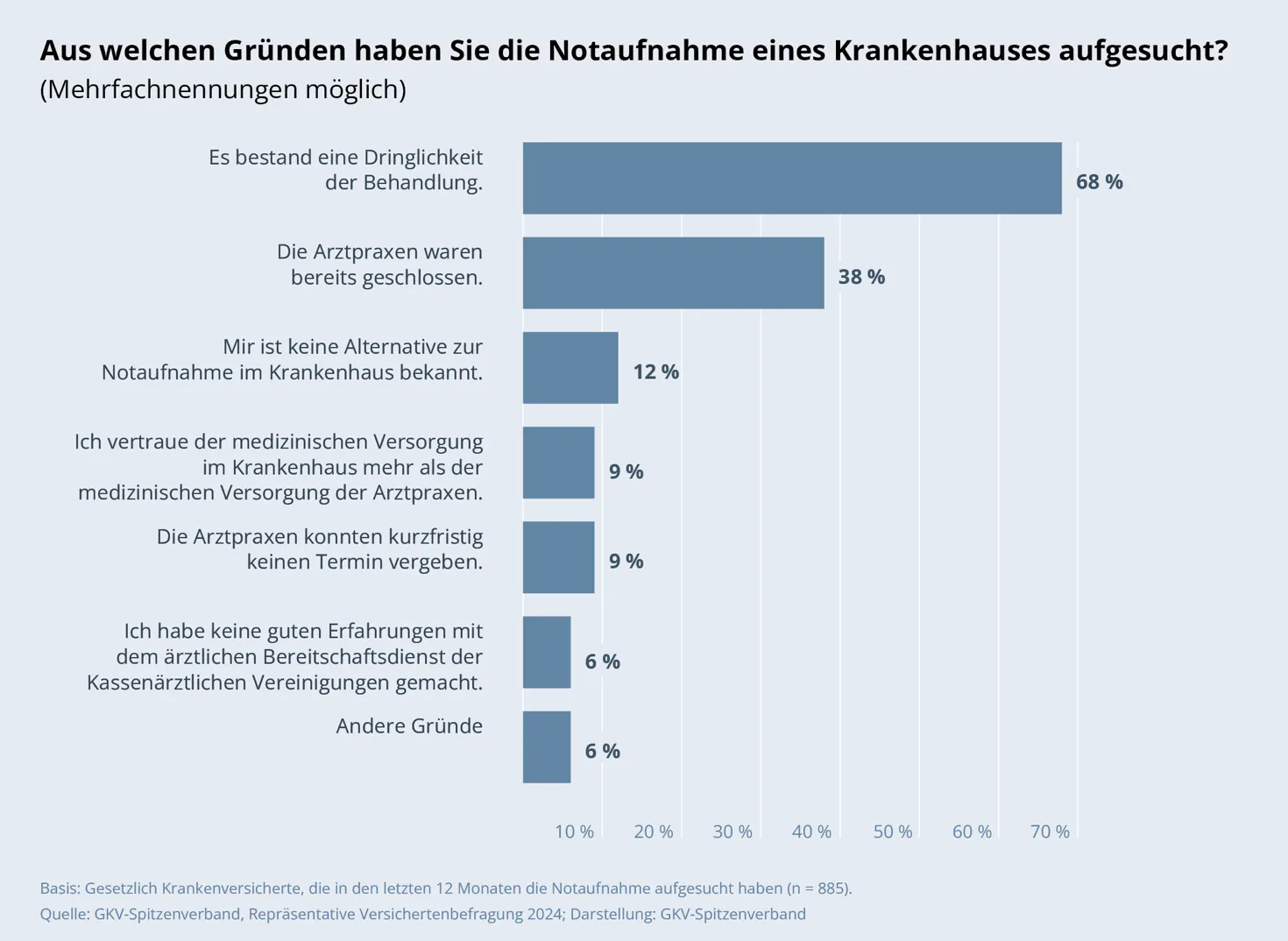 Balkendiagramm: Aus welchen Gründen haben Sie die Notaufnahme eines Krankenhauses aufgesucht? 
