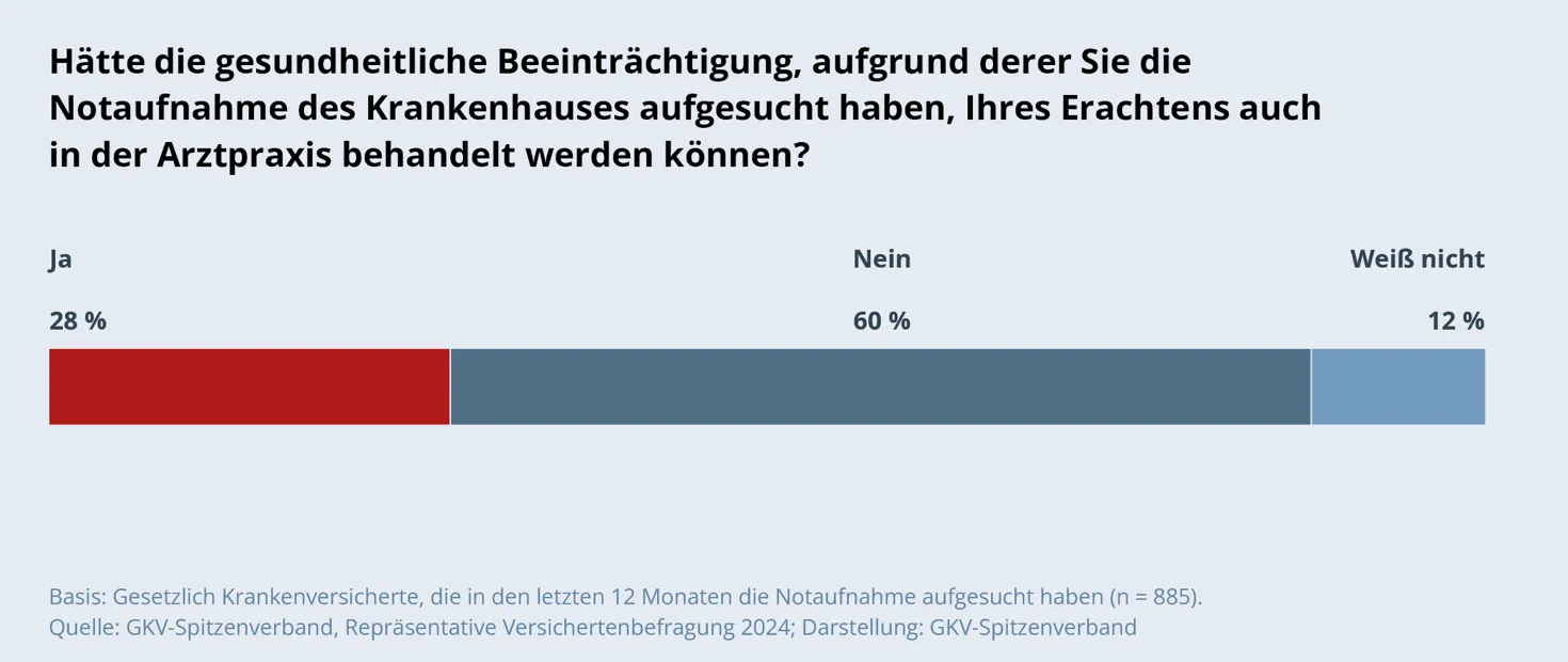 Diagramm: Hätte die gesundheitliche Beeinträchtigung, aufgrund derer Sie die Notaufnahme des Krankenhauses aufgesucht haben, Ihres Erachtens auch in der Arztpraxis behandelt werden können?