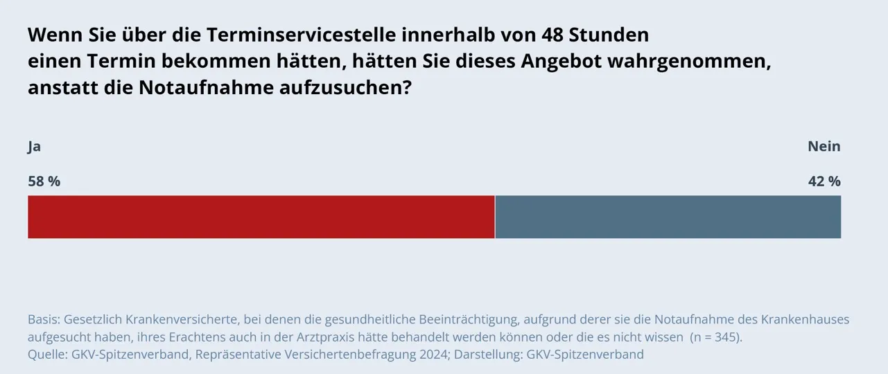 Diagramm: Wenn Sie über die Terminservicestelle innerhalb von 48 Stunden einen Termin bekommen hätten, hätten Sie dieses Angebot wahrgenommen, anstatt die Notaufnahme aufzusuchen?