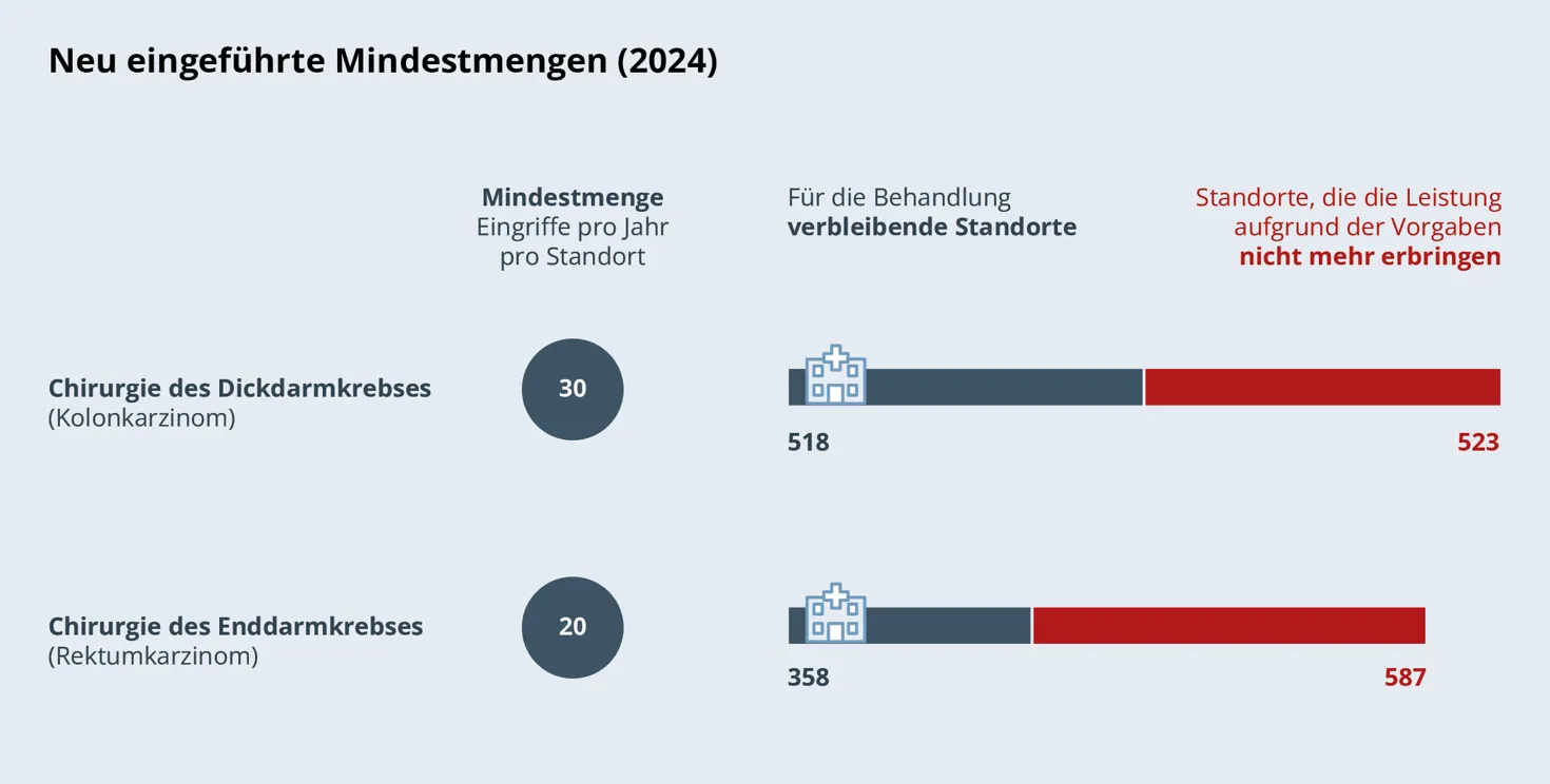 Übersicht: Neu eingeführte Mindestmengen (2024)