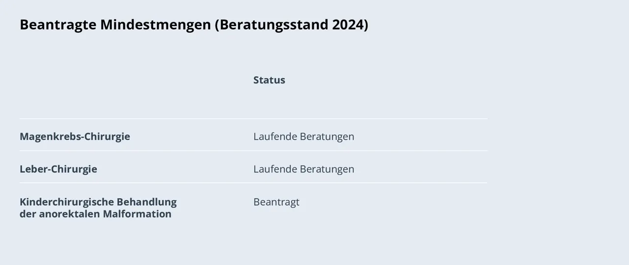 Übersicht: Beantragte Mindestmengen (Beratungsstand 2024)
