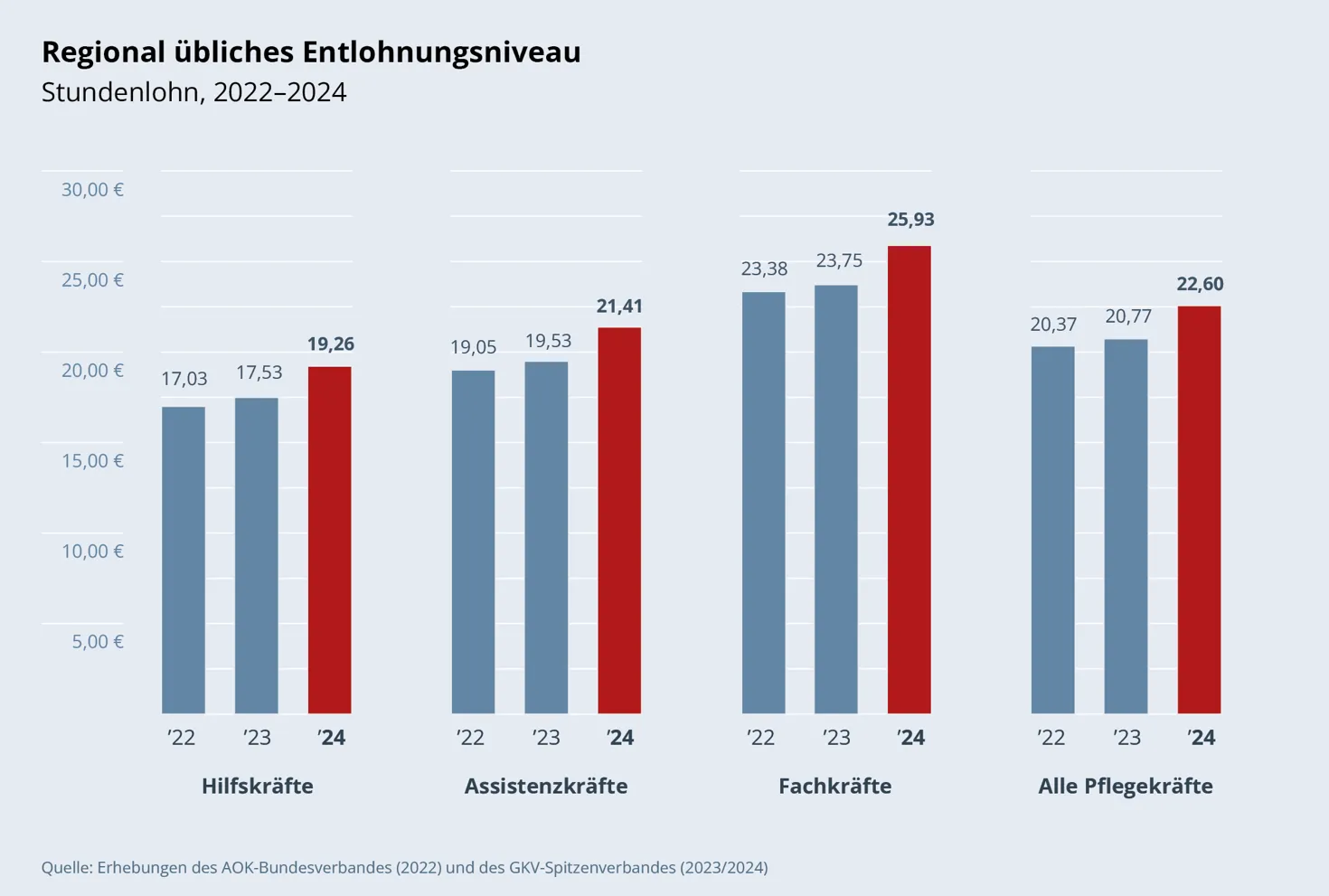 Säulendiagramm: Regional übliches Entlohnungsniveau