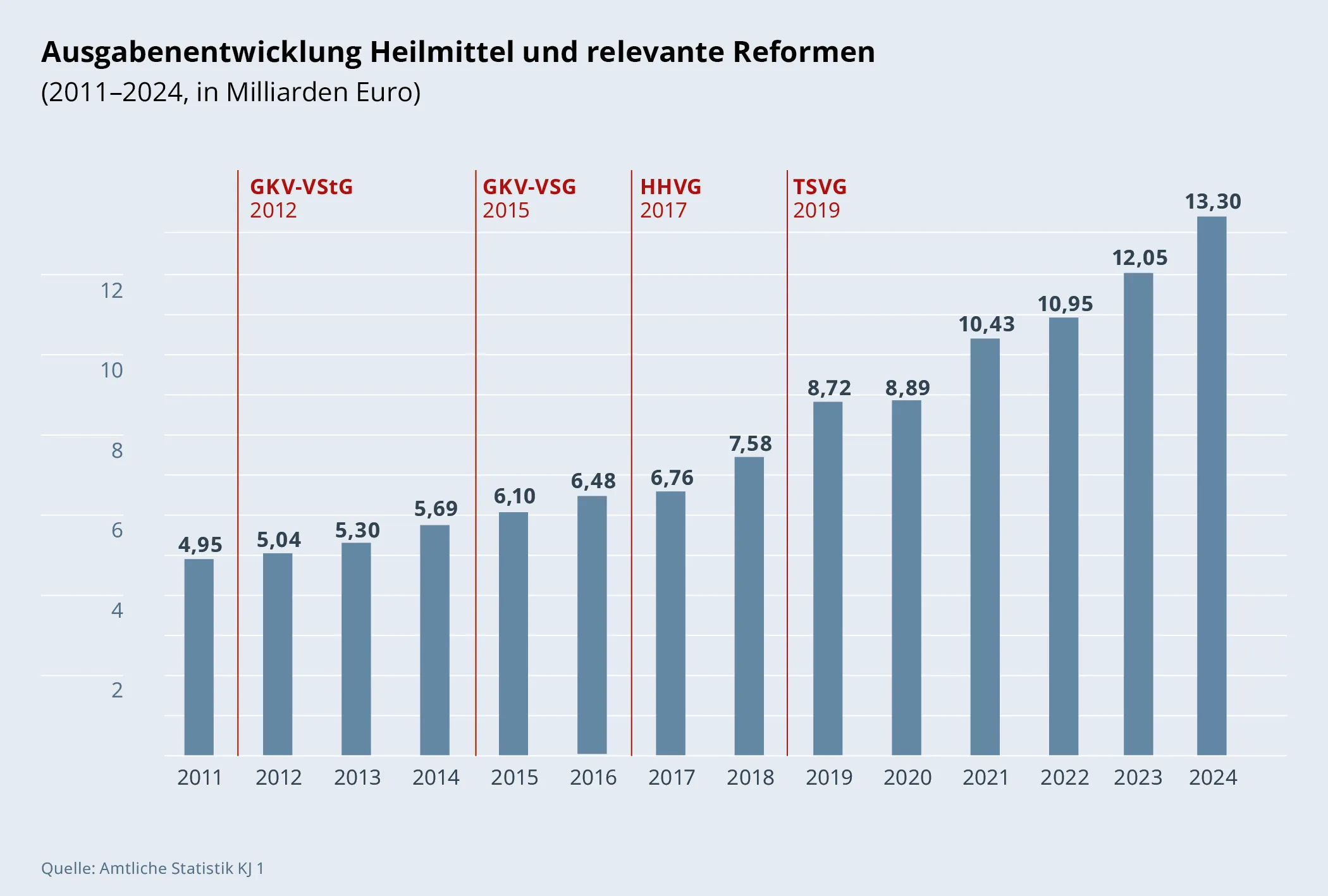 Säulendiagramm: Ausgabenentwicklung Heilmittel und relevante Reformen (in Milliarden Euro)