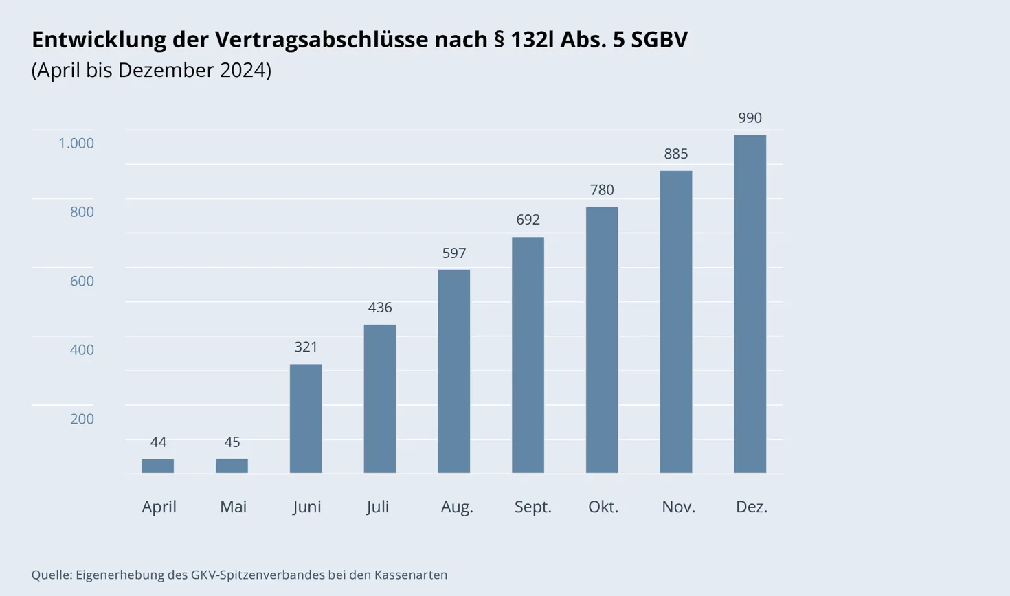 Säulendiagramm: Entwicklung der Vertragsabschlüsse nach § 132l Abs. 5 SGBV
