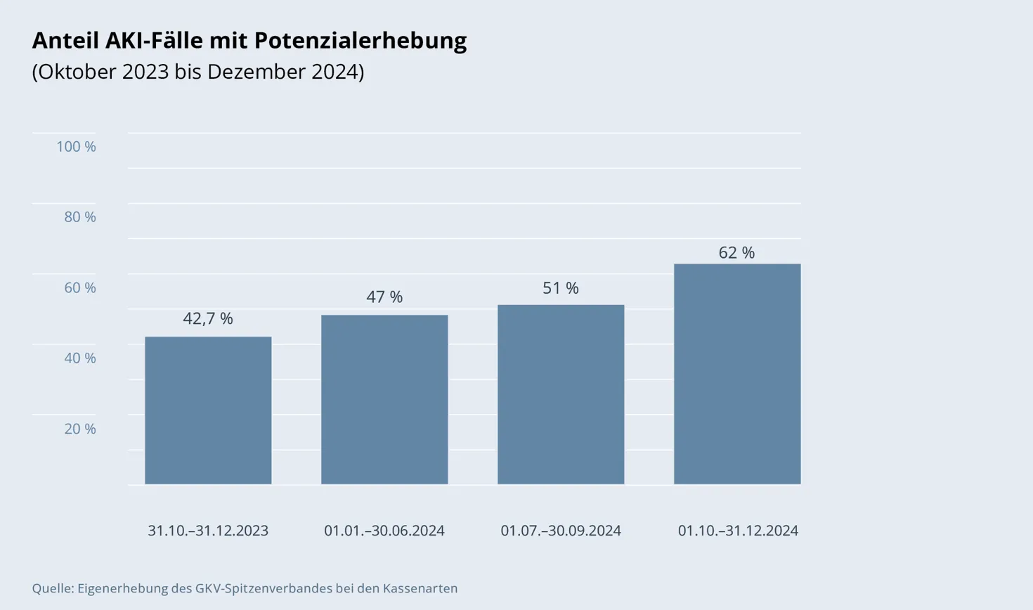 Säulendiagramm: Anteil AKI-Fälle mit Potenzialerhebung (Oktober 2023 bis Dezember 2024)