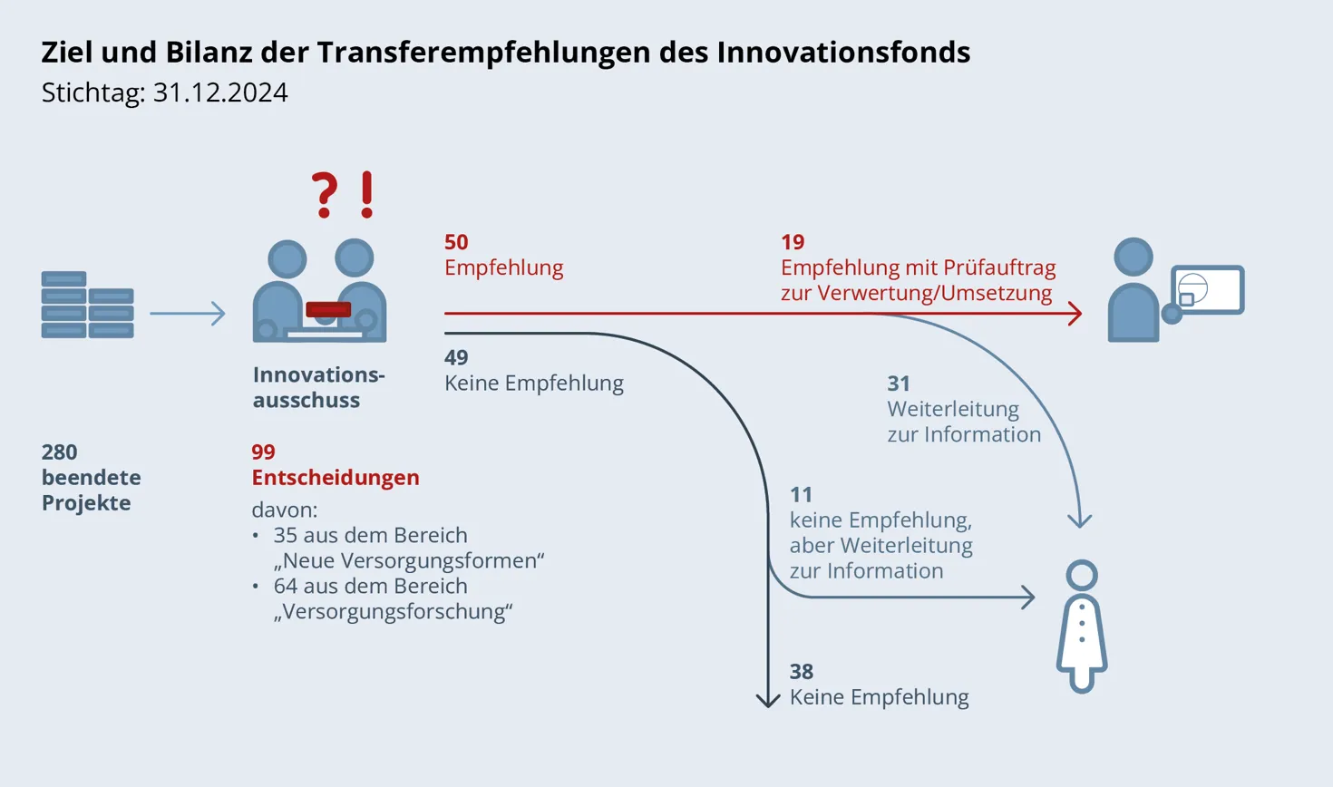 Verlaufsdiagramm: Ziel und Bilanz der Transferempfehlungen des Innovationsfonds