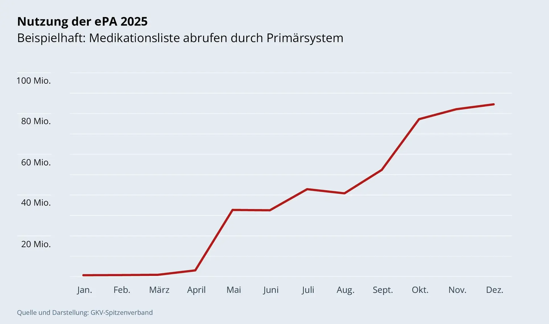Liniendiagramm: Nutzung der ePA 2025 am Beispiel des Abrufs von Medikationslisten durch das Primärsystem. Bis April 2025 verharren die Abrufe bei einem Niveau von niedrig einstelligen Millionen, schnellen im Mai auf über 30 Millionen und steigen auf über 80 Millionen im November und Dezember.