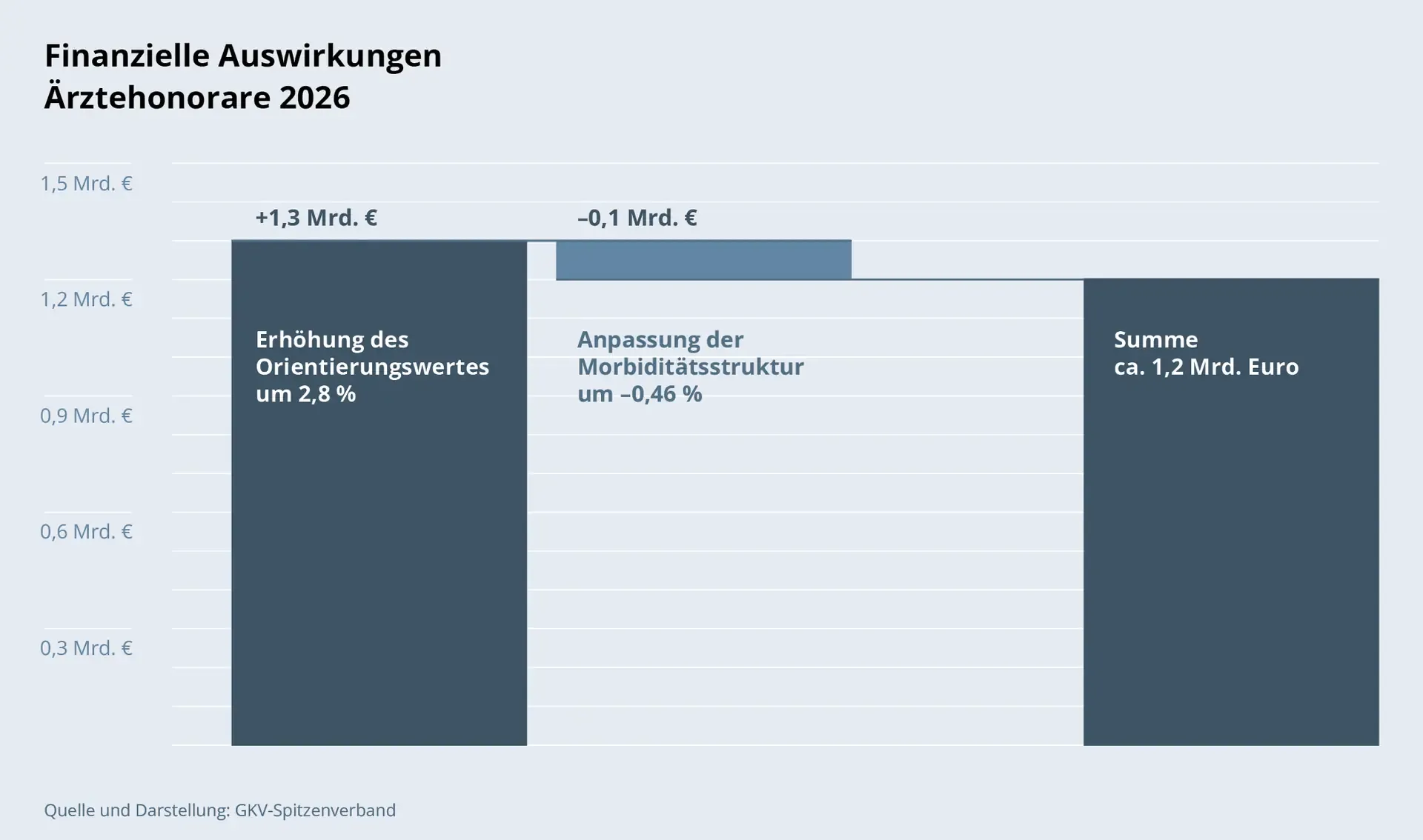 Säulendiagramm: Finanzielle Auswirkungen Ärztehonorare 2026. Durch die Erhöhung des Orientierungswertes um 2,8 % steigen die Aufwendungen um 1,3 Milliarden Euro. Durch die Anpassung der Morbiditätsstruktur um –0,46 % steht dem eine Reduktion um 0,1 Milliarden Euro gegenüber. Insgesamt ergibt sich also eine Steigerung um 1,2 Milliarden Euro.