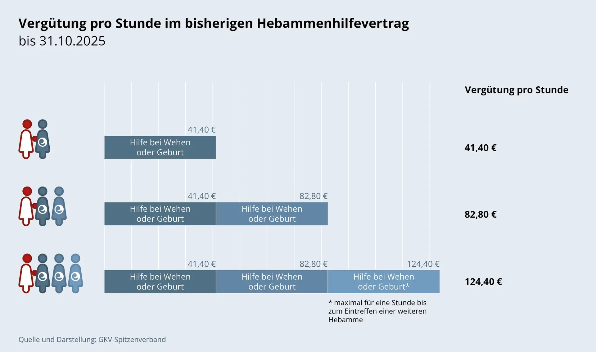 Balkendiagramm: Vergütung pro Stunde im bisherigen Hebammenhilfevertrag bis 31. Oktober 2025. Dargestellt wird die Vergütung bei parallel betreuten Geburten. Wurde eine einzelne Schwangere betreut, betrug die Vergütung pro Stunde 41,40. Derselbe Betrag wurde für eine zweite betreute Geburt zusätzlich vergütet (gesamt 82,80). Für maximal eine Stunde konnte bis zum Eintreffen einer weiteren Hebamme eine dritte Geburt betreut werden. In diesem Fall betrug die Vergütung 124,40 Euro pro Stunde. 