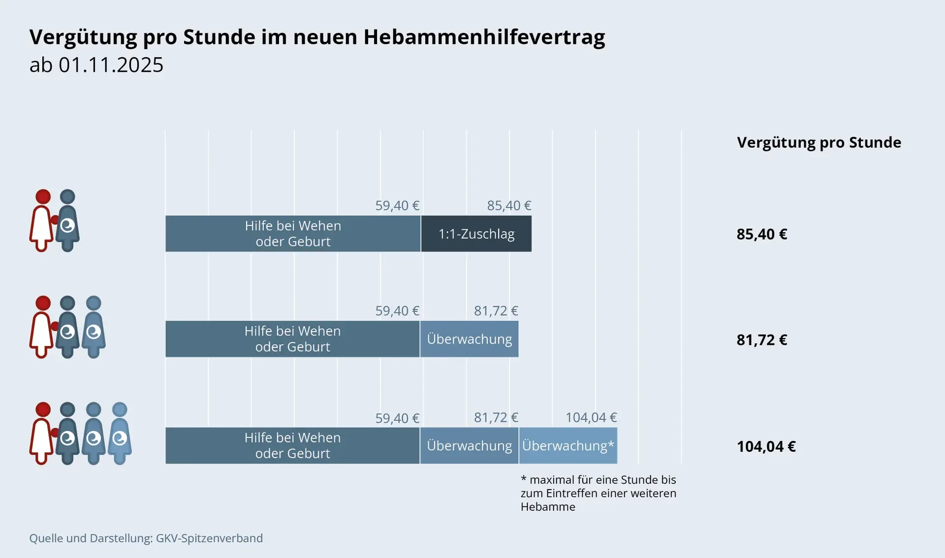 Balkendiagramm: Vergütung pro Stunde im neuen Hebammenhilfevertrag ab 1. November 2025. Dargestellt wird die Vergütung bei parallel betreuten Geburten. Die Betreuung einer einzelnen Geburt wird jetzt mit 59,40 Euro plus einem 1:1-Zuschlag, insgesamt mit 85,40 Euro pro Stunde vergütet. Bei der Hilfe für zwei Gebärende parallel werden für die erste Gebärende 59,40 Euro pro Stunde, die Überwachung einer weiteren Gebärdenden wird mit 22,32 Euro pro Stunde vergütet. Insgesamt beträgt die Vergütung 81,72 Euro pro Stunde. Bei drei parallelen Geburten wird die erste mit 59,40 Euro pro Stunde vergütet, die zweite mit 22,32 Euro pro Stunde für die Überwachung, die dritte (bis zu einer Stunde) mit ebenfalls 22,32 Euro pro Stunde, sodass sich hierfür eine Vergütungssumme von 104,04 Euro ergibt. Damit ist der finanzielle Anreiz für die 1:1-Betreuung einer Geburt am höchsten.