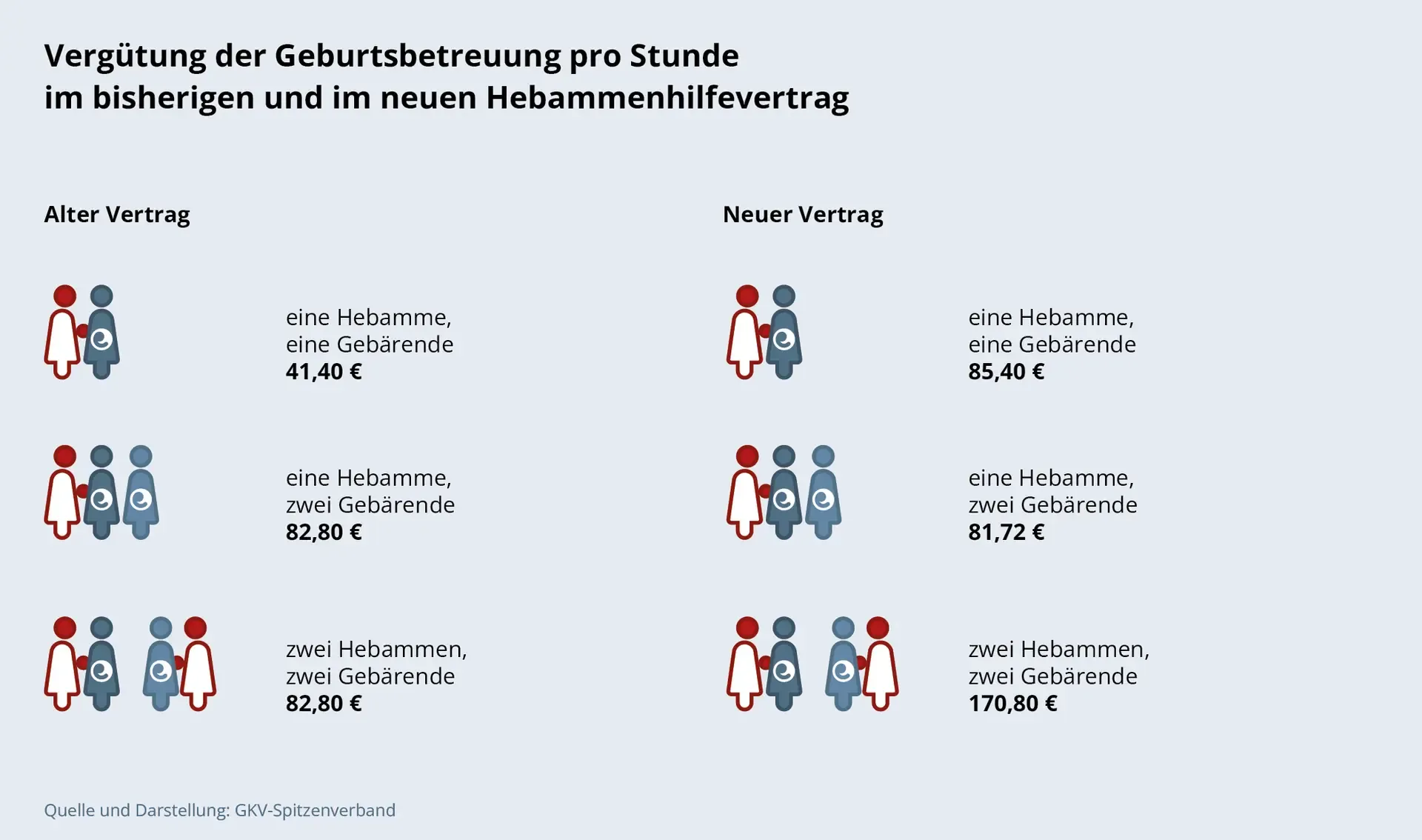 Schaubild: Vergütung der Geburtsbetreuung pro Stunde im bisherigen und im neuen Hebammenhilfevertrag in einer Gegenüberstellung. Eine Hebamme, eine Gebärende: alter Vertrag 41,40 Euro, neuer Vertrag 85,40 Euro. Eine Hebamme, zwei Gebärende: alter Vertrag 82,80 Euro, neuer Vertrag 81,72 Euro. Zwei Hebammen, zwei Gebärende: alter Vertrag 82,80 Euro, neuer Vertrag 170,80 Euro.