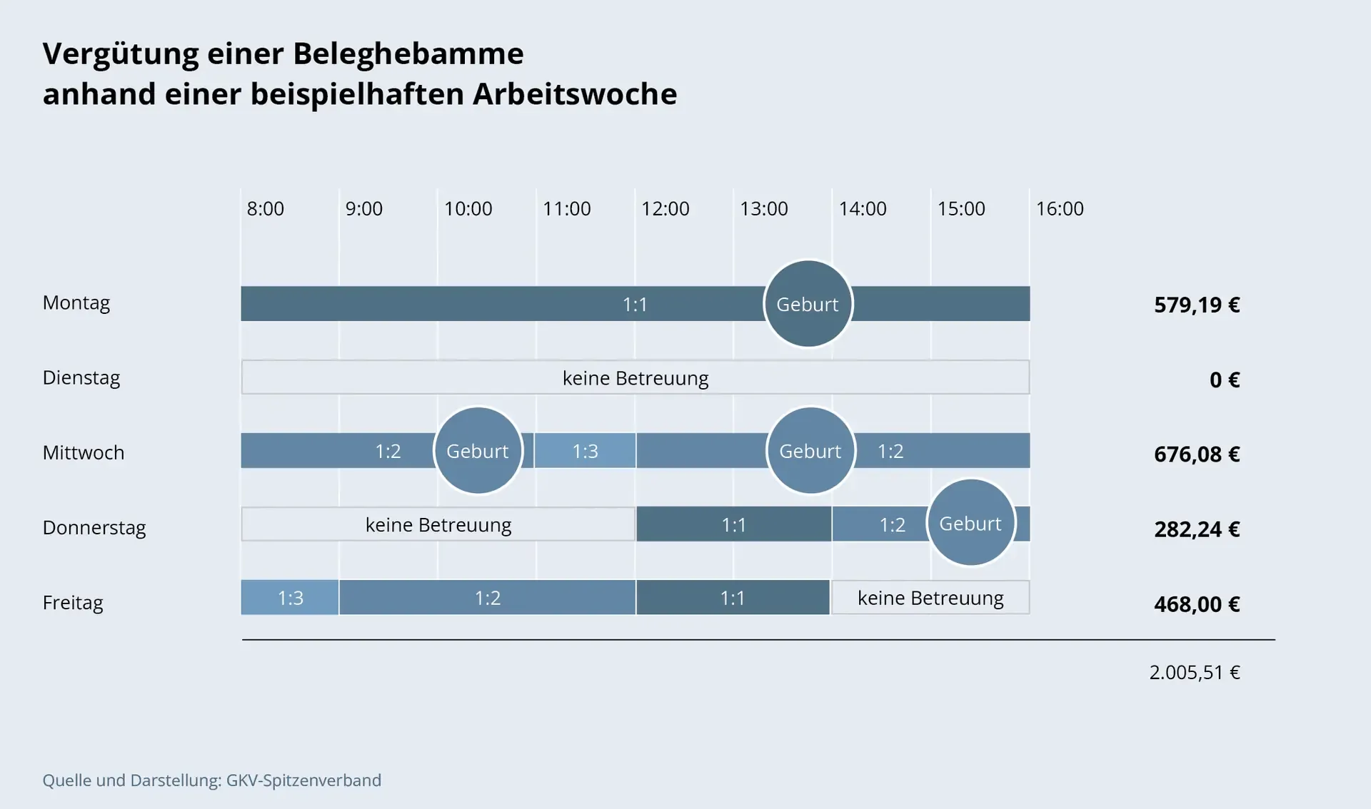 Schaubild: Vergütung einer Beleghebamme anhand einer beispielhaften Arbeitswoche. • Montag: 8 Stunden 1:1-Betreuung einer Geburt, vergütet mit 579,19 Euro. • Dienstag: Keine Betreuung, keine Einnahmen. • Mittwoch: 3 Stunden 1:2-Betreuung einer Geburt, eine Stunde 1:3-Betreuung, 4 Stunden 1:2-Betreuung, vergütet mit 676,08 Euro. •	Donnerstag: Keine Geburtsbetreuung am Vormittag, ab Mittag 2 Stunden 1:1-Betreuung, anschließend 2 Stunden 1:2-Betreuung einer Geburt, vergütet mit 282,24 Euro. •Freitag: 1 Stunde 1:3-Betreuung, 3 Stunden 1:2-Betreuung, 2 Stunden 1:1-Betreuung, keine weitere Geburtsbetreuung am Nachmittag, vergütet mit 468,00 Euro. Insgesamt ergibt sich eine Wochenvergütung in Höhe von 2005,51 Euro.