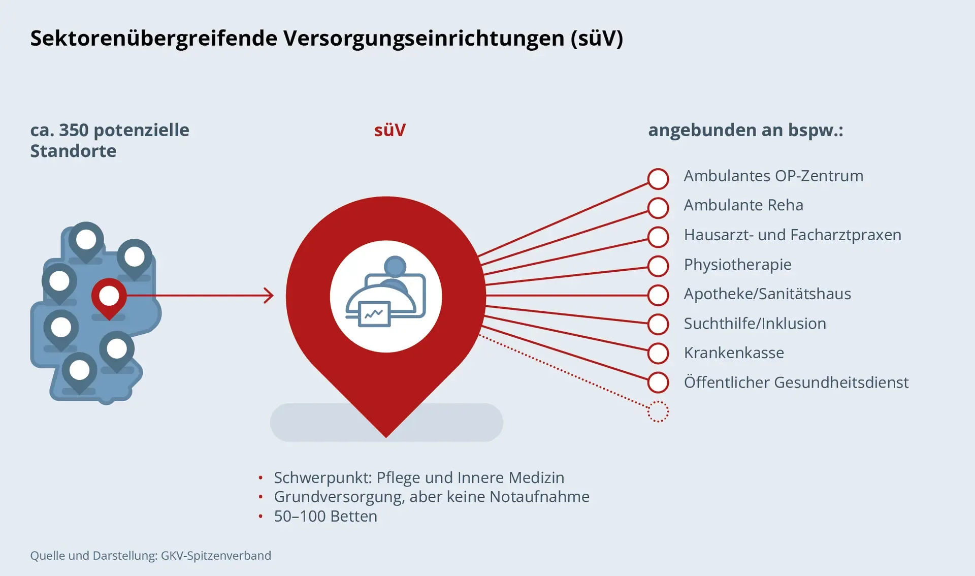 Schaubild: Sektorenübergreifende Versorgungseinrichtungen (süV). Circa 350 Orte in Deutschland bieten sich als potenzielle Standorte an. Die süV legen einen Schwerpunkt auf Pflege und innere Medizin, halten 50 bis 100 Betten für die Grundversorgung vor, haben aber keine Notaufnahme. An die süV können weitere Versorgungseinrichtungen und Angebote angebunden werden, zum Beispiel ein ambulantes OP-Zentrum, ambulante Reha, Haus- und Facharztpraxen, Physiotherapie, Apotheke und Sanitätshaus, Suchthilfe und Inklusion, Krankenkassen, der Öffentliche Gesundheitsdienst und weitere.