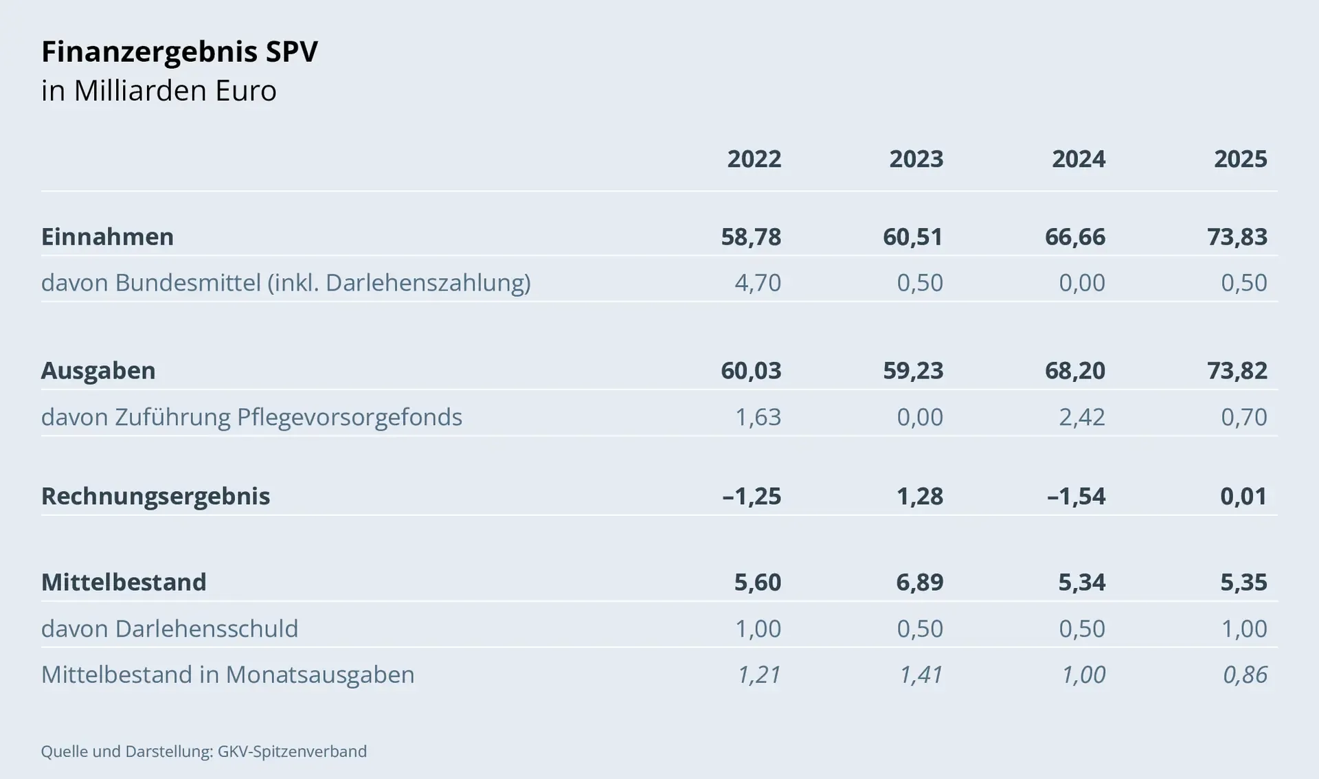 Tabelle: Finanzergebnis der sozialen Pflegeversicherung 2025 in Euro. Einnahmen: 73,83 Milliarden (15,05 Milliarden bzw. 20 Prozent mehr als 2022); davon Bundesmittel: 0,5 Milliarden (gegenüber 4,7 Milliarden 2022). Ausgaben: 73,82 Milliarden (gegenüber 60,03 Milliarden 2022); davon Zuführung Pflegevorsorgefonds: 0,7 Milliarden (gegenüber 1,63 Milliarden 2022). Es ergibt sich ein Rechnungsergebnis von +10 Millionen Euro. Der Mittelbestand sank 2025 auf 5,35 Milliarden; davon eine Darlehensschuld in Höhe von 1 Milliarde. Der Mittelbestand entspricht weniger als einer Monatsausgabe (0,86). 2022 betrug die Reserve noch 1,21 Monatsausgaben.