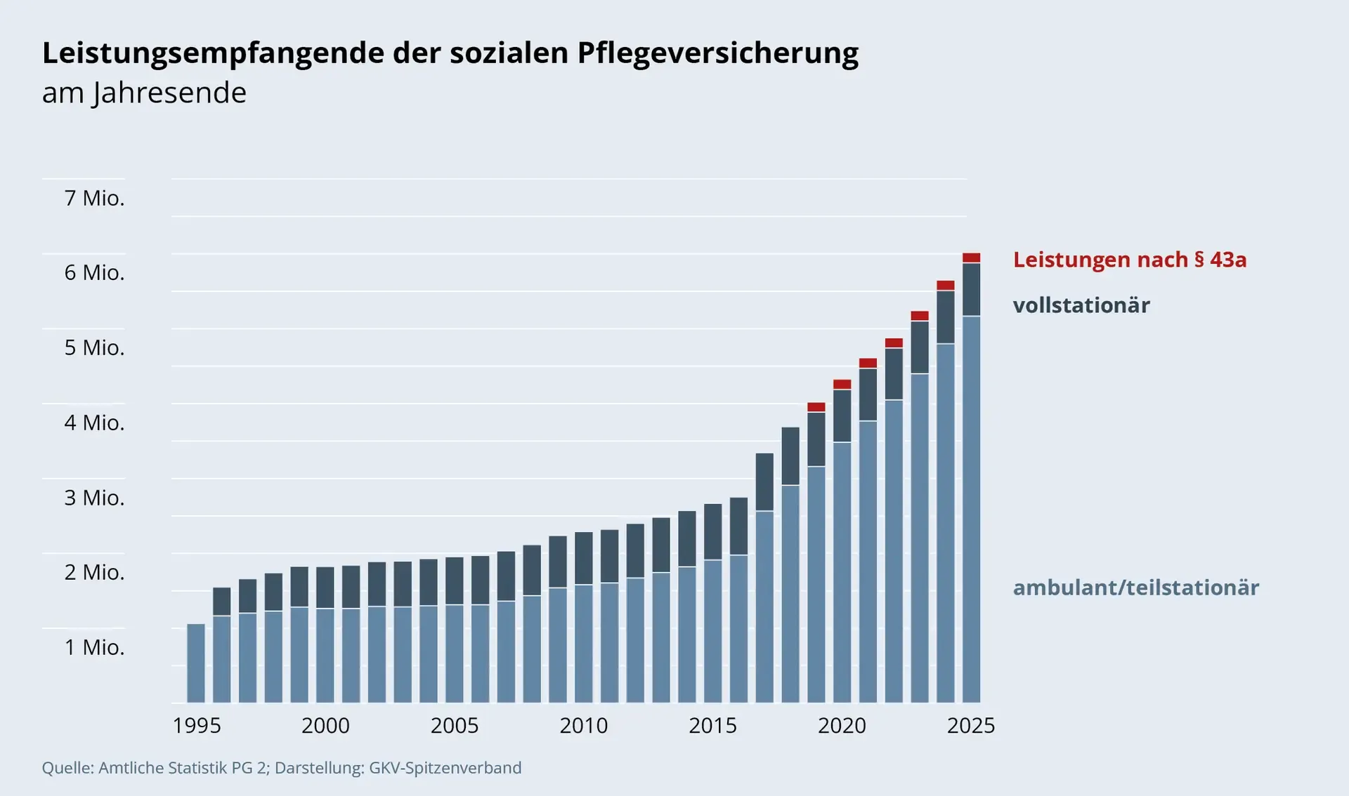 Säulendiagramm: Leistungsempfangende der sozialen Pflegeversicherung (jeweils zum Jahresende). Seit der Einführung der Pflegeversicherung 1995 stieg die Zahl der Leistungsempfangenden von 1 auf 6 Millionen. Der Anstieg verlief über 21 Jahre relativ konstant bis auf 2,5 Millionen 2016, von 2016 bis 2025 stieg die Zahl der Leistungsempfangenden sprunghaft und deutlich. Treiber der Entwicklung ist der ambulant-teilstationäre Bereich. 2025 gab es mehr als 5 Millionen Leistungsempfangende, die ambulant oder teilstationär gepflegt wurden. Der vollstationäre Bereich stieg seit 1998 nur von 510000 auf 710000. Seit 2019 schlagen außerdem Leistungen nach § 43a SGB XI zu Buche. Insgesamt machen sie aber nur einen kleinen Anteil aus.