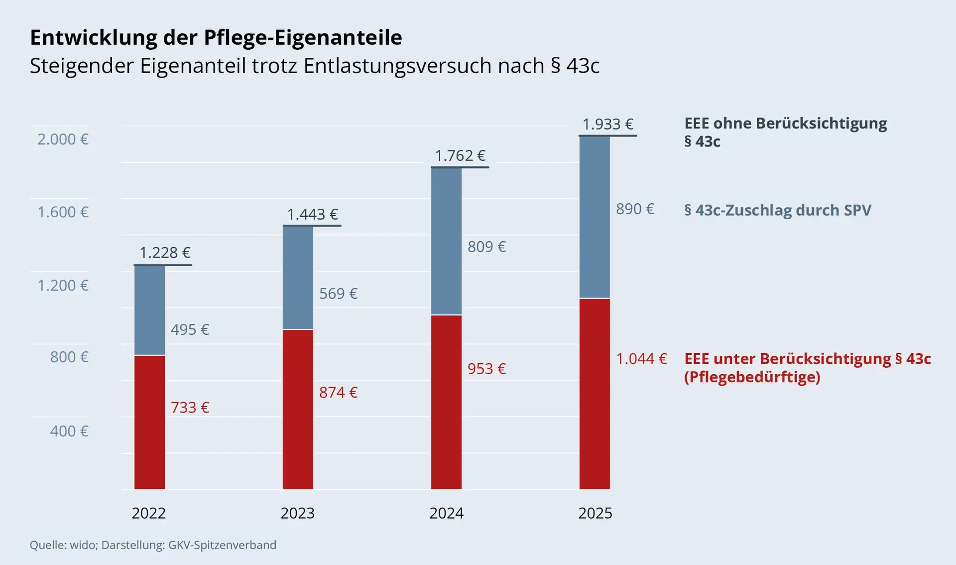 Säulendiagramm: Entwicklung der Pflege-Eigenanteile – steigender Eigenanteil trotz Entlastungsversuch nach § 43c. Von 2022 bis 2025 stieg der Pflege-Eigenanteil von 1228 auf 1933 Euro. Darin enthalten ist bereits der von der sozialen Pflegeversicherung gezahlte Entlastungszuschlag nach § 43c SGB XI. Dieser verdoppelte sich von 2022 bis 2025 beinahe, er stieg von 495 auf 890 Euro. Trotzdem wuchs die finanzielle Belastung der Pflegebedürftigen im selben Zeitraum stetig und stieg um mehr als 40 Prozent, von 733 auf 1044 Euro. 