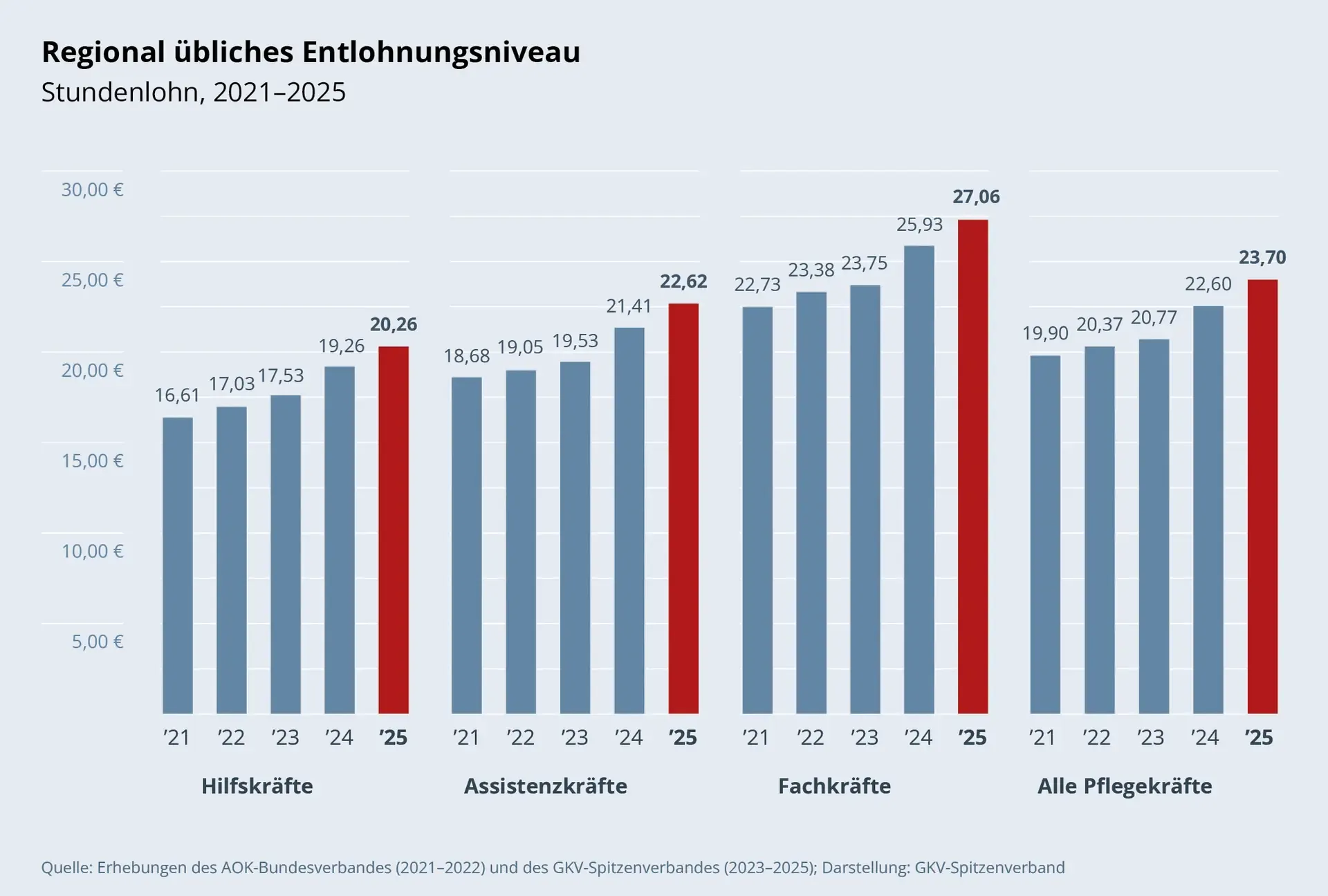 Säulendiagramm: Regional übliches Entlohnungsniveau, Stundenlohn 2021 bis 2025. Der durchschnittliche Stundenlohn aller Pflegekräfte stieg seit 2021 kontinuierlich von 19,90 Euro auf 23,70 Euro. Unterscheidung nach Qualifikationsniveau: • Hilfskräfte: 16,61 Euro 2021, 20,26 Euro 2025 • Assistenzkräfte: 18,68 Euro 2021, 22,62 Euro 2025 • Fachkräfte: 22,73 Euro 2021, 27,06 Euro 2025 Quelle: Erhebungen des AOK-Bundesverbandes (2021–2022) und des GKV-Spitzenverbandes (2023–2025).