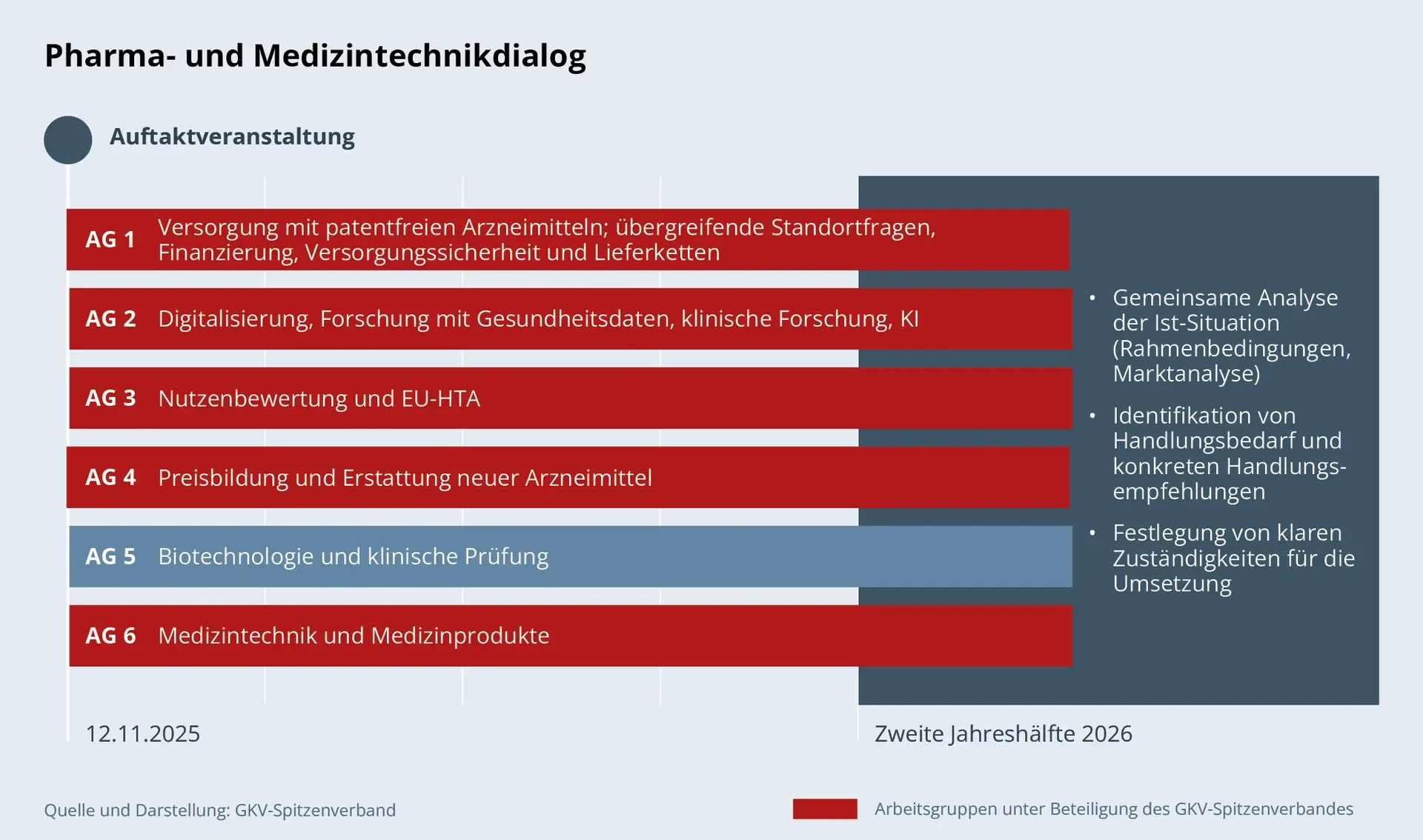 Schaubild: Pharma- und Medizintechnikdialog, im zeitlichen Verlauf Am 12.11.2025 fand die Auftaktveranstaltung statt. Zur zweiten Jahreshälfte 2026 sollen folgende Arbeitsergebnisse vorliegen: • Gemeinsame Analyse der Ist-Situation (Rahmenvedingungen, Marktanalyse) • Identifikation von Handlungsbedarf und konkreten -empfehlungen •	Festlegung von klaren Zuständigkeiten für die Umsetzung Dafür wurden 6 Arbeitsgruppen eingerichtet. Der GKV-Spitzenverband ist in 5 Arbeitsgruppen vertreten: •	AG 1: Versorgung mit patentfreien Arzneimitteln, Standortfragen, Finanzierung, Versorgungssicherheit und Lieferketten •	AG 2: Digitalisierung, Forschung mit Gesundheitsdaten, klinische Forschung, KI • AG 3: Nutzenbewertung und EU-HTA •	AG 4: Preisbildung und Erstattung neuer Arzneimittel • AG 5: Biotechnologie und klinische Prüfung – ohne Beteiligung des GKV-Spitzenverbandes •	AG 6: Medizintechnik und Medizinprodukte