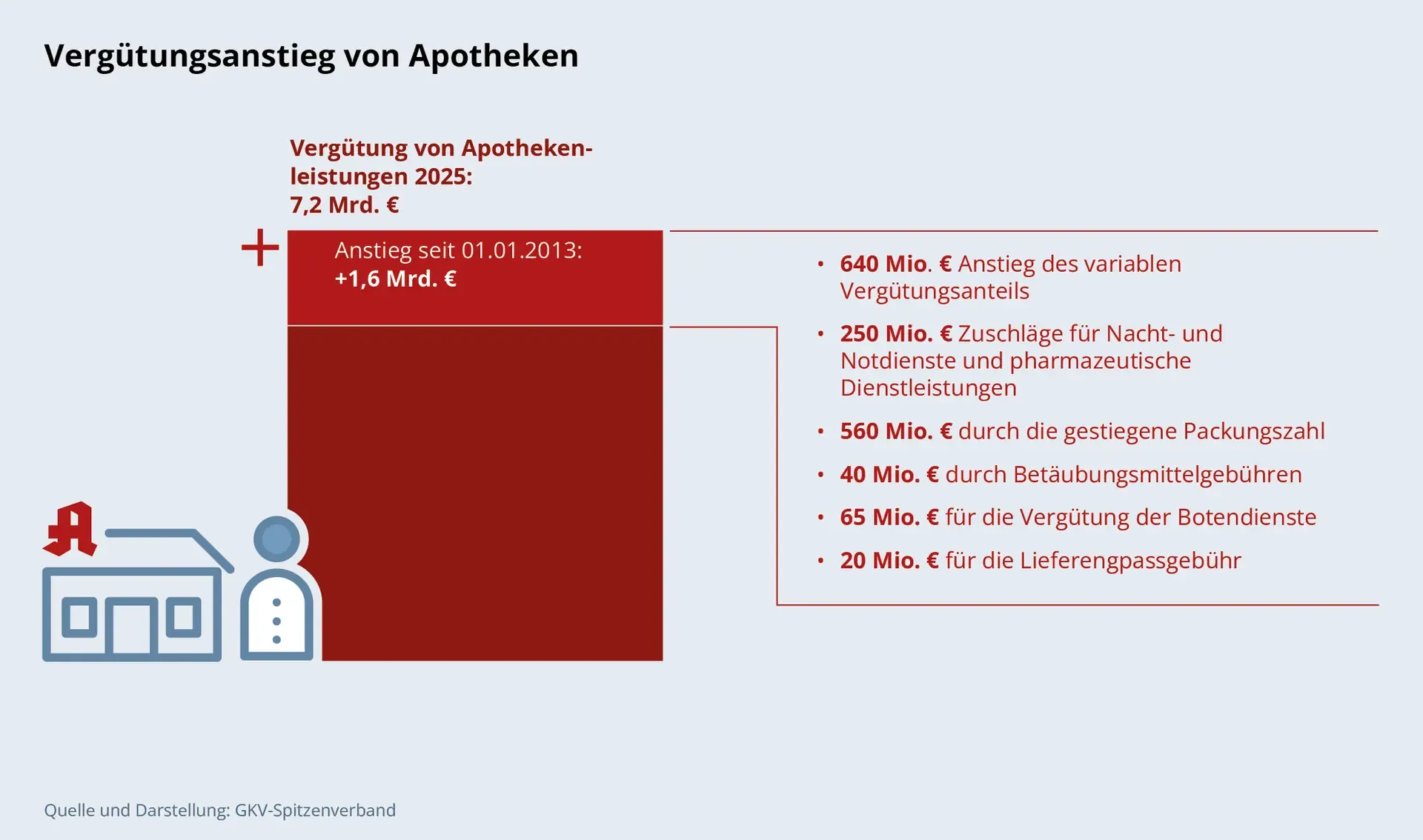 Grafik: Vergütungsanstieg von Apothekenleistungen. Apothekenleistungen wurden 2025 mit 7,2 Milliarden Euro vergütet. Gegenüber 2013 ist dies ein Anstieg um 1,6 Milliarden Euro. Die gestiegene Vergütung schlüsselt sich wie folgt auf: • 640 Mio. Euro Anstieg des variablen Vergütungsanteils • 250 Mio. Euro Zuschläge für Nacht- und Notdienste und pharmazeutische Dienstleistungen • 560 Mio. Euro durch die gestiegene Packungszahl • 40 Mio. Euro durch Betäubungsmittelgebühren • 65 Mio. Euro für die Vergütung der Botendienste • 20 Mio. Euro für die Lieferengpassgebühr