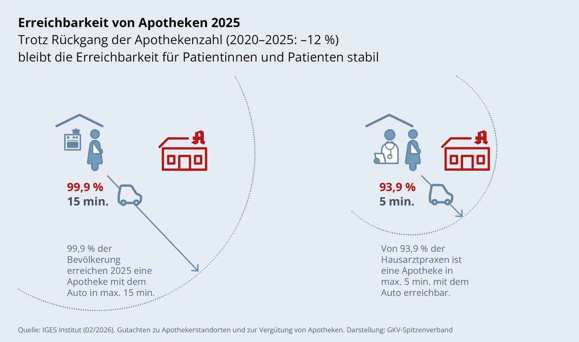 Schaubild: Erreichbarkeit von Apotheken 2025: Trotz Rückgang der Apothekenzahl (2020–2025: –12 %) bleibt die Erreichbarkeit für Patientinnen und Patienten stabil. 99,9 % der Bevölkerung konnten 2025 eine Apotheke mit dem Auto in max. 15 Minuten erreichen. Von 93,9 % der Hausarztpraxen war 2025 eine Apotheke in max. 5 Minuten mit dem Auto erreichbar. Quelle: IGES-Institut (02/2026): Gutachten zu Apothekenstandorten und zur Vergütung von Apotheken.