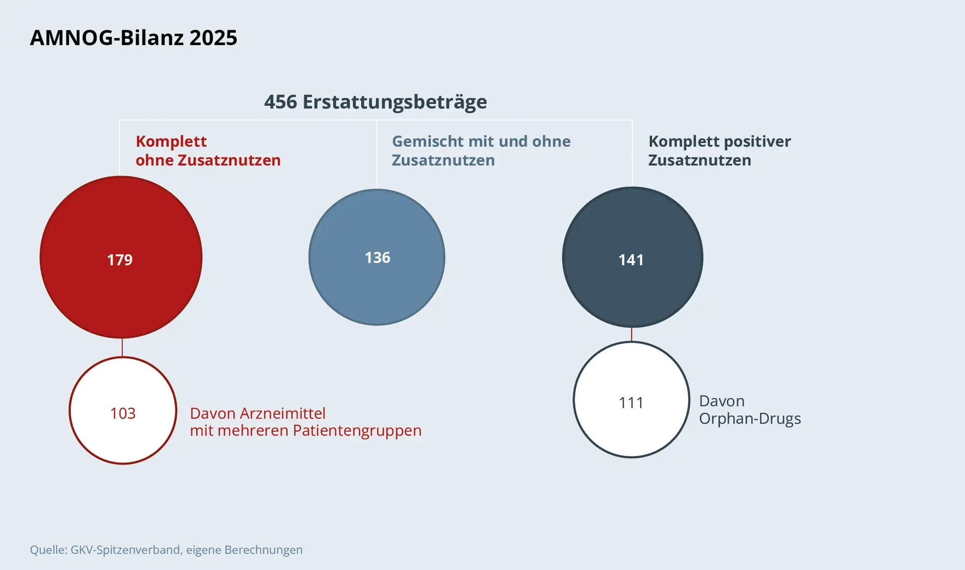 Mengendiagramm: AMNOG-Bilanz 2025 Bis 2025 gab es insgesamt 456 Erstattungsbeträge, die sich wie folgt aufschlüsseln: • Komplett ohne Zusatznutzen waren 179, darunter 103 Arzneimittel mit mehreren Patientengruppen • Gemischt mit und ohne Zusatznutzen waren 136 • Komplett positiven Zusatznutzen hatten: 141, davon 111 Orphan-Drugs