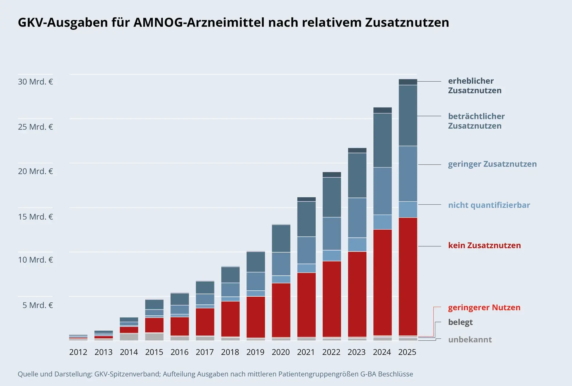 Balkendiagramm: GKV-Ausgaben für AMNOG-Arzneimittel nach relativem Zusatznutzen. Die Ausgaben stiegen seit 2012 von rund 1 Milliarde Euro auf knapp 30 Milliarden 2025. Das Verhältnis zwischen Arzneimittel mit und ohne tatsächlichem Zusatznutzen blieb dabei ungefähr gleich: Mehr als die Hälfte der Ausgaben gehen an Arzneimittel, die keinen oder zumindest keinen quantifizierbaren Zusatznutzen, teilweise sogar einen geringeren Nutzen haben. Nur rund 15 % der Ausgaben gehen an Medikamente, die einen belegbar beträchtlichen oder erheblichen Zusatznutzen haben.