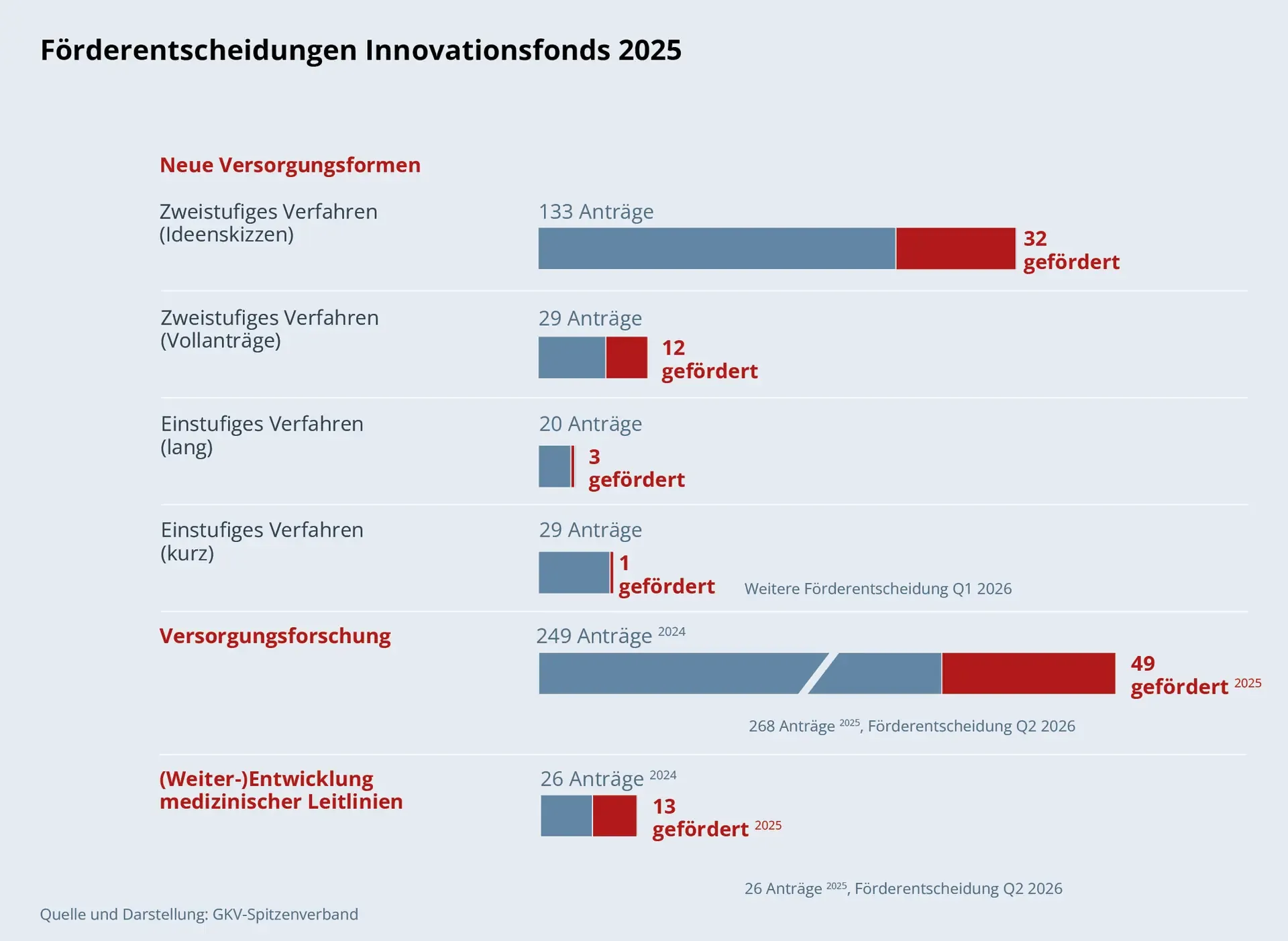 Balkendiagramm: Förderentscheidungen des Innovationsfonds 2025. Bereich Neue Versorgungsformen: • Zweistufiges Verfahren (Ideenskizzen): 133 Anträge, 32 gefördert •	Zweistufiges Verfahren (Vollanträge): 29 Anträge, 12 gefördert • Einstufiges Verfahren (lang): 20 Anträge, 3 gefördert • Einstufiges Verfahren (kurz): 29 Anträge, einer gefördert Bereich Versorgungsforschung: • 249 Anträge (bereits 2024 gestellt), 49 gefördert Bereich (Weiter-)Entwicklung medizinischer Leitlinien: • 26 Anträge (bereits 2024 gestellt), 13 gefördert