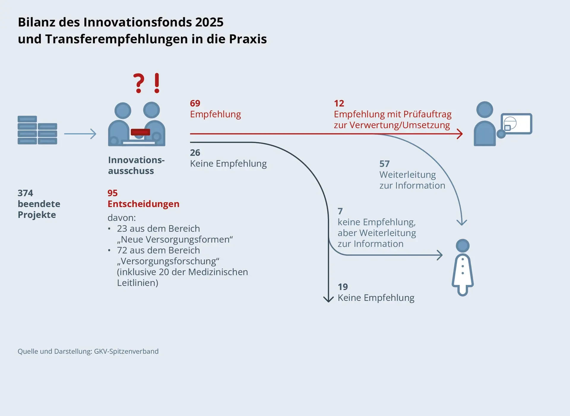 Verlaufsdiagramm: Bilanz des Innovationsfonds 2025 und Transferempfehlungen in die Praxis. 374 beendete Projekte zum Innovationsausschuss, 95 Entscheidungen, davon: 23 aus dem Bereich „Neue Versorgungsformen“, 72 aus dem Bereich „Versorgungsforschung“. Ergebnis: 69 Empfehlungen, davon 12 mit Prüfauftrag zur Verwertung oder Umsetzung, 57 weitergeleitet an medizinisches Personal zur Information; 26 Projekte erhielten keine Empfehlung, dennoch wurden 7 zur Information weitergeleitet.