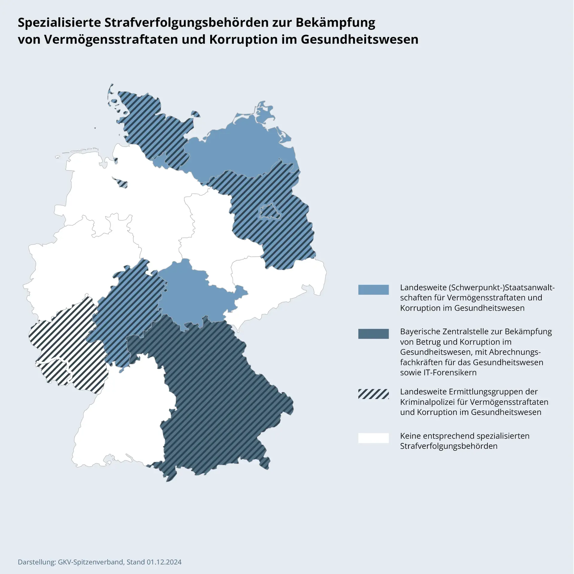 Deutschlandkarte: Spezialisierte Strafverfolgungsbehörden zur Bekämpfung von Vermögensstraftaten und Korruption im Gesundheitswesen. Landesweite (Schwerpunkt-)Staatsanwaltschaften für Vermögensstraftaten und Korruption im Gesundheitswesen bestehen in: Schleswig-Holstein, Hamburg, Bremen, Mecklenburg-Vorpommern, Brandenburg, Berlin, Thüringen und Hessen. In Bayern besteht die Bayerische Zentralstelle zur Bekämpfung von Betrug und Korruption im Gesundheitswesen, mit Abrechnungsfachkräften für das Gesundheitswesen sowie IT-Forensikern. Landesweite Ermittlungsgruppen der Kriminalpolizei für Vermögensstraftaten und Korruption im Gesundheitswesen bestehen in: Schleswig-Holstein, Bremen, Brandenburg, Berlin, Hessen, Rheinland-Pfalz, Saarland und Bayern. Keine entsprechend spezialisierten Strafverfolgungsbehörden gibt es in Niedersachsen, NRW, Sachsen-Anhalt, Sachsen und Baden-Württemberg.