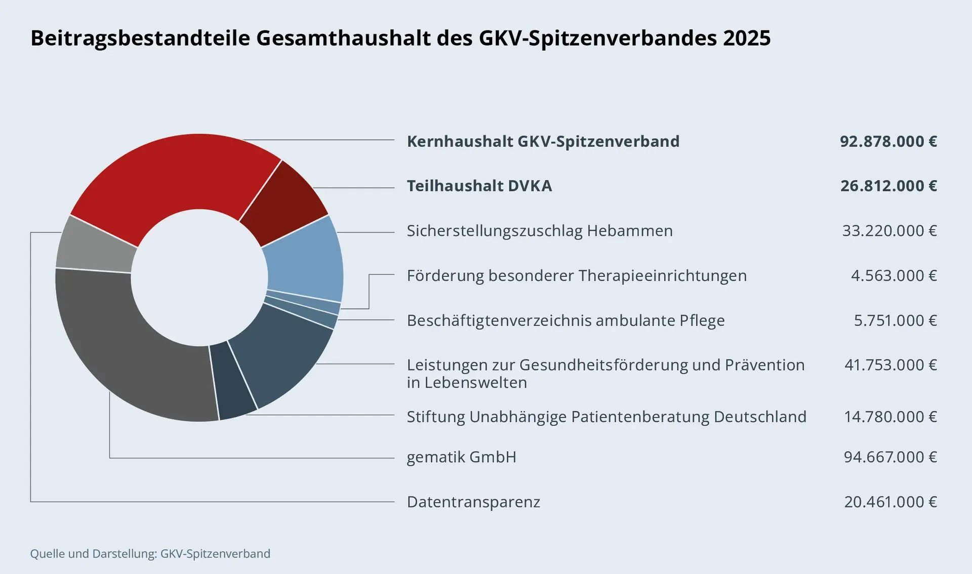 Kreisdiagramm: Beitragsbestandteile Gesamthaushalt des GKV-Spitzenverbandes 2025. Kernhaushalt GKV-Spitzenverband: 92.878.000 Euro Teilhaushalt DVKA: 26.812.000 Euro Sicherstellungszuschlag Hebammen: 33.220.000 Euro Förderung besonderer Therapieeinrichtungen: 4.563.000 Euro Beschäftigtenverzeichnis ambulante Pflege: 5.751.000 Euro Leistungen zur Gesundheitsförderung und Prävention in Lebenswelten: 41.753.000 Euro Stiftung Unabhängige Patientenberatung Deutschland: 14.780.000 Euro gematik GmbH: 94.667.000 Euro Datentransparenz: 20.461.000 Euro 