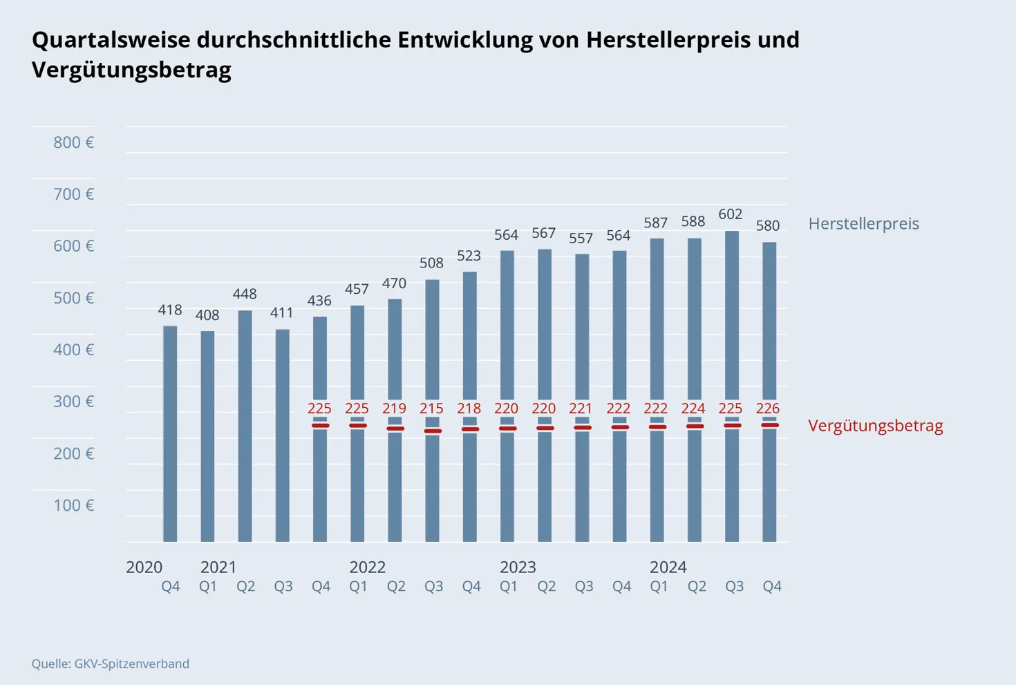 Säulendiagramm: Quartalsweise durchschnittliche Entwicklung von Herstellerpreis und Vergütungsbetrag