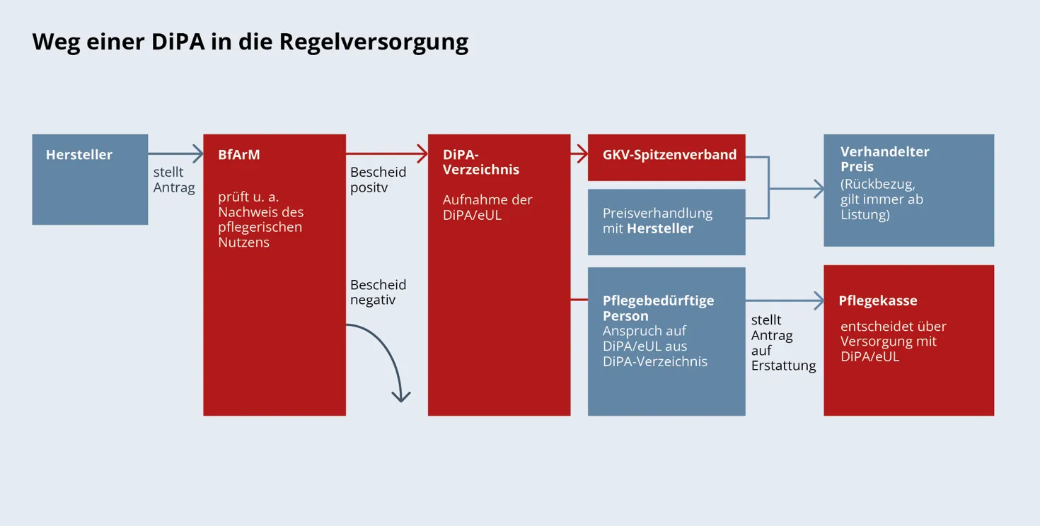Verlaufsdiagramm: Weg einer DiPA in die Regelversorgung