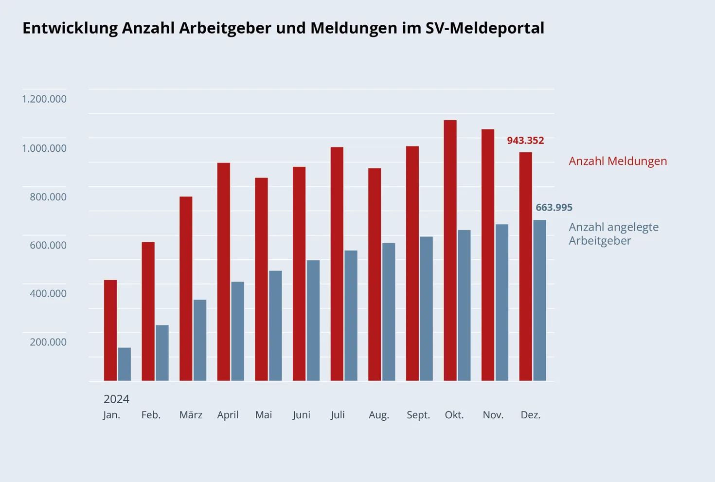 Säulendiagramm: Entwicklung Anzahl Arbeitgeber und Meldungen im SV-Meldeportal (2024)