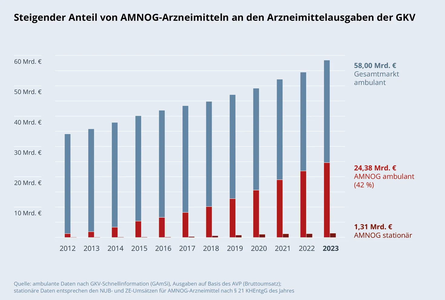 Säulendiagramm: Steigender Anteil von AMNOG-Arzneimitteln an den Arzneimittelausgaben der GKV