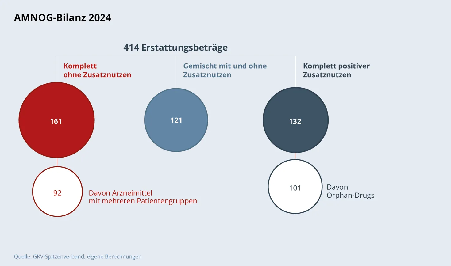 Diagramm: AMNOG-Bilanz 2024