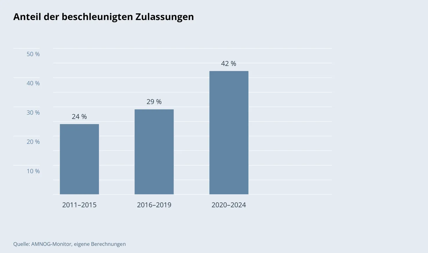 Säulendiagramm: Anteil der beschleunigten Zulassungen