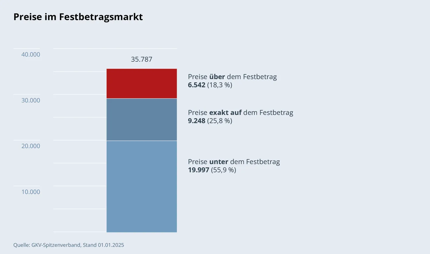 Säulendiagramm: Preise im Festbetragsmarkt