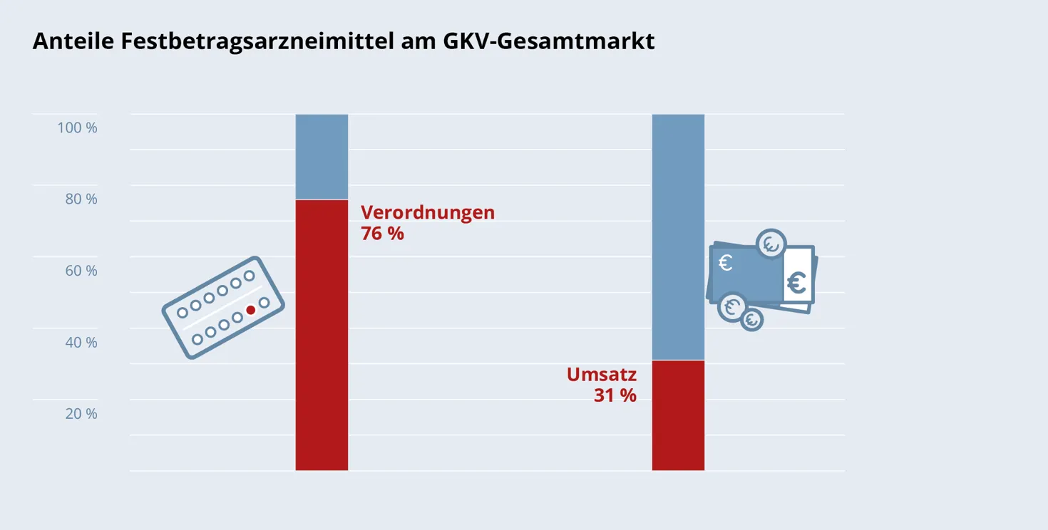 Säulendiagramm: Anteile Festbetragsarzneimittel am GKV-Gesamtmarkt