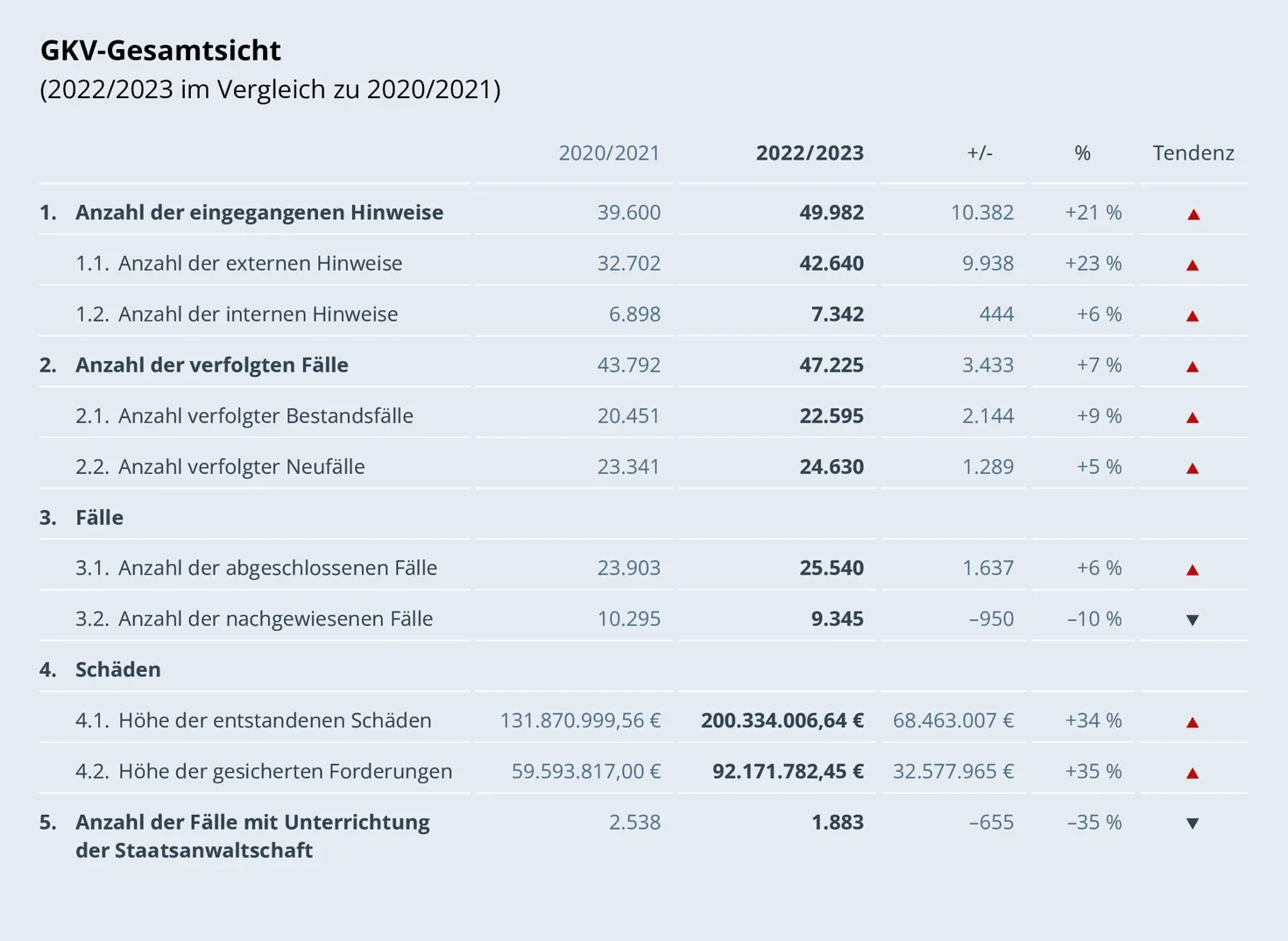 Tabelle: GKV-Gesamtsicht (2022/2023 im Vergleich zu 2020/2021)