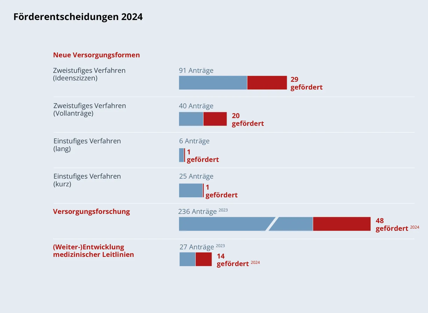 Balkendiagramm: Förderentscheidungen 2024