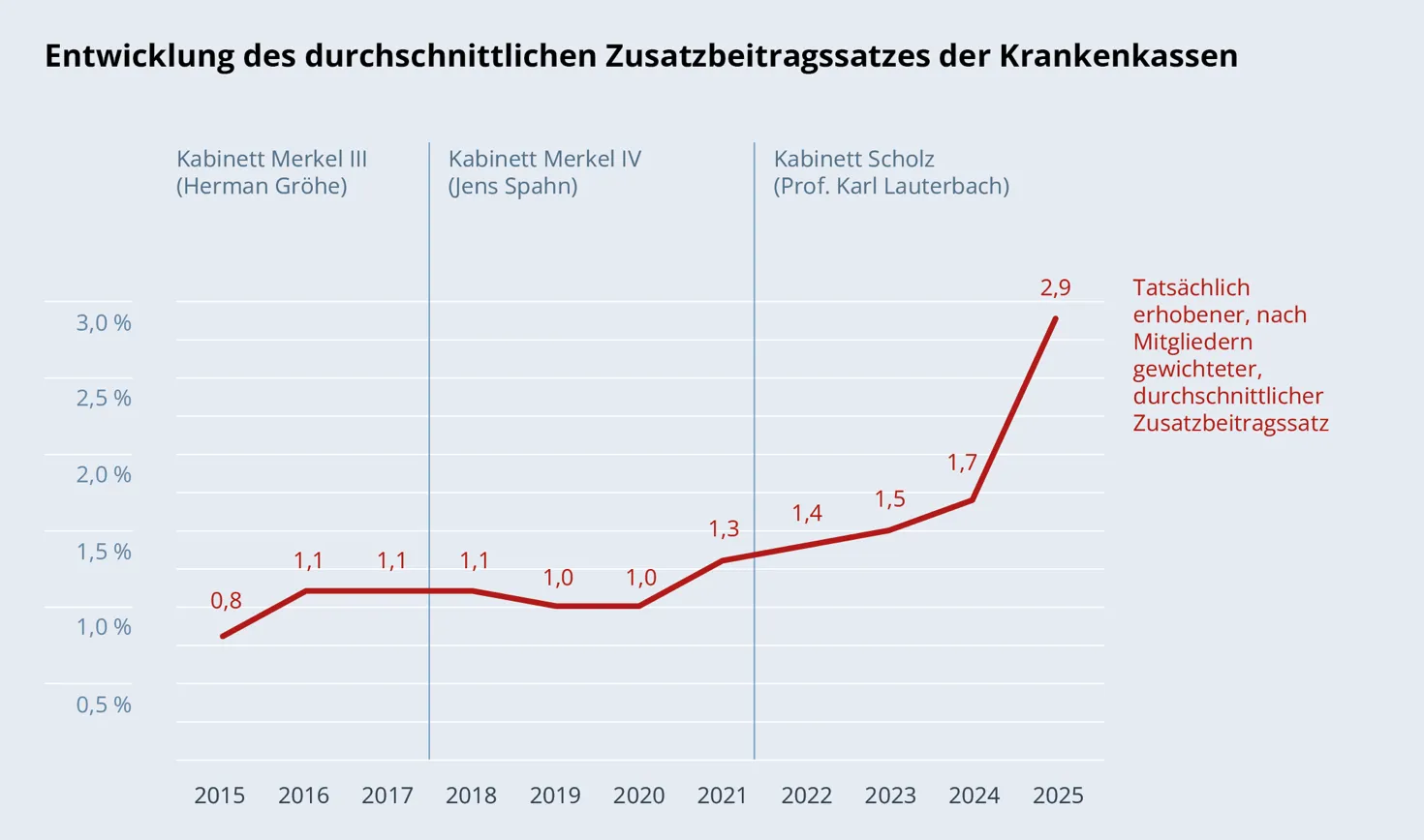 Liniendiagramm: 'Entwicklung des durchschnittlichen Zusatzbeitragssatzes der Krankenkassen'.