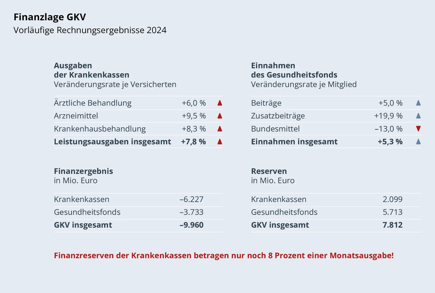 Finanzlage GKV, Vorläufige Rechnungsergebnisse 2024