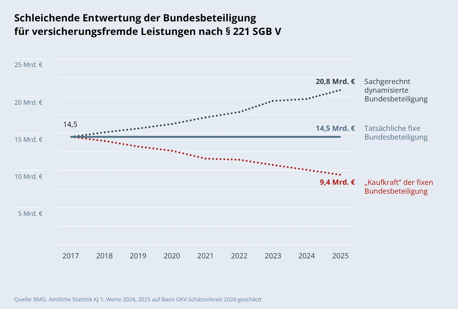 Liniendiagramm: Schleichende Entwertung der Bundesbeteiligung für versicherungsfremde Leistungen nach § 221 SGB V