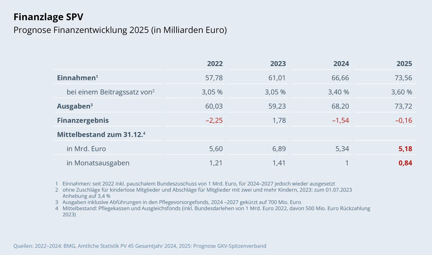 Finanzlage SPV – Prognose Finanzentwicklung 2025 (in Milliarden Euro):