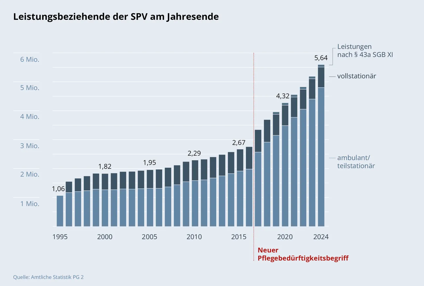 Säulendiagramm: Leistungsbeziehende der SPV am Jahresende