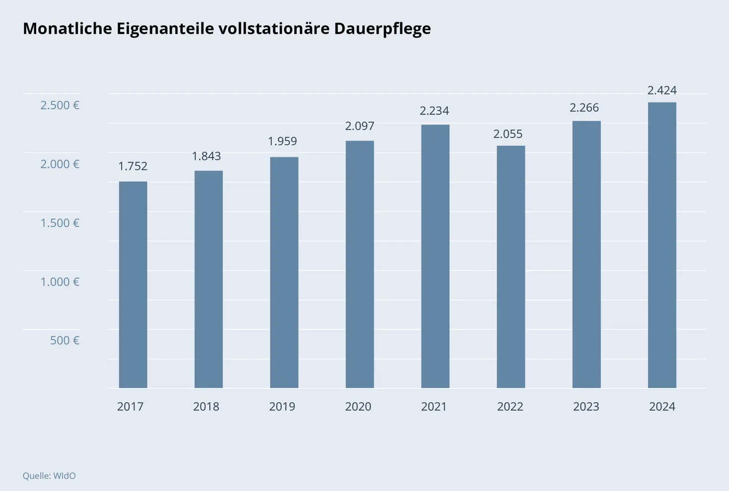 Säulendiagramm: Monatliche Eigenanteile vollstationäre Dauerpflege
