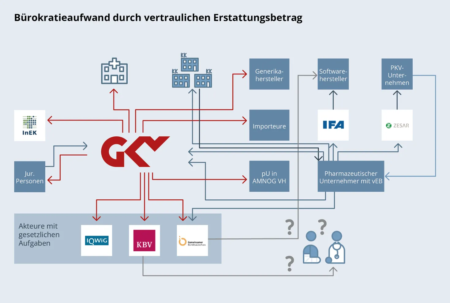 Schaubild: Bürokratieaufwand durch vertraulichen Erstattungsbetrag