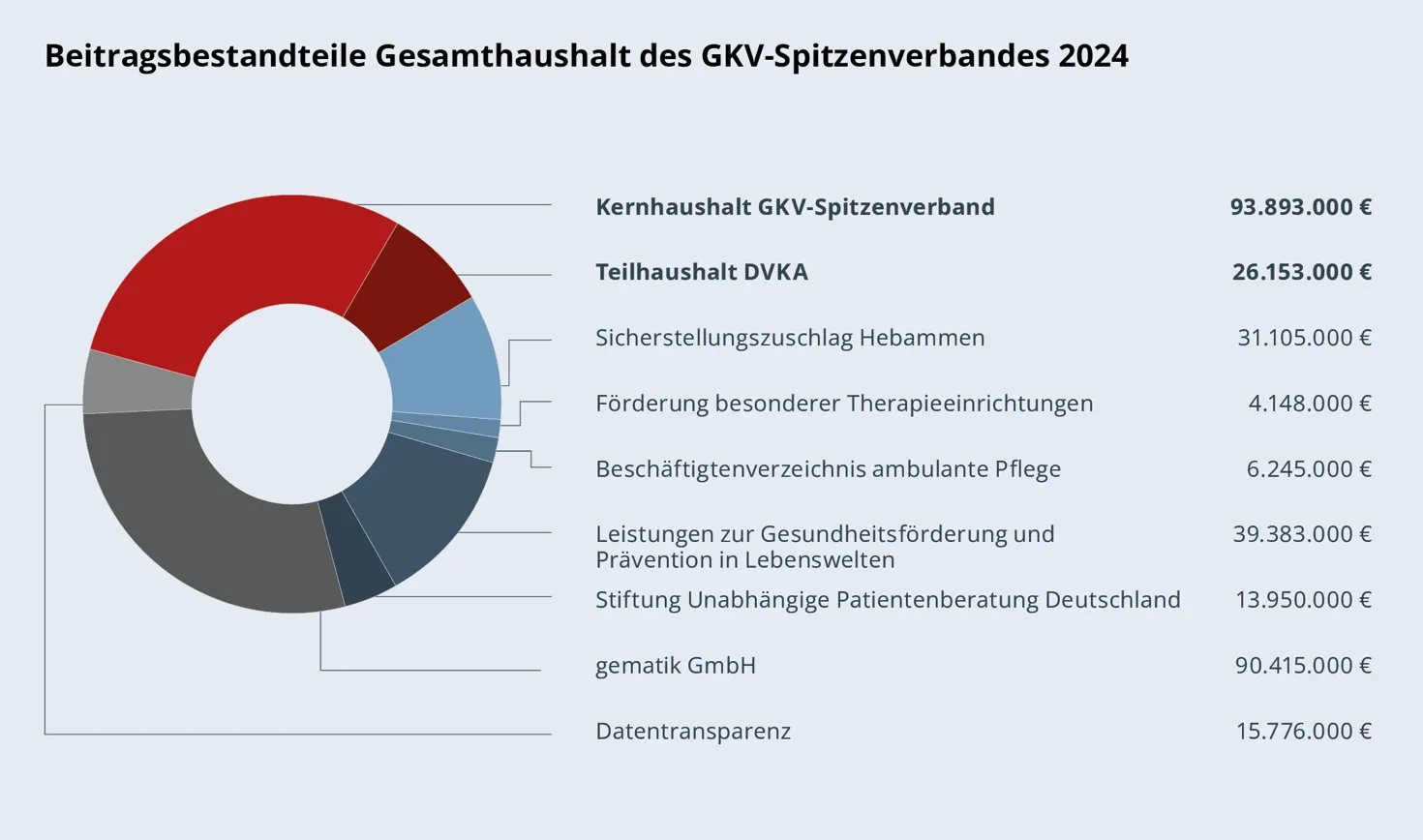 Kreisdiagramm: Beitragsbestandteile Gesamthaushalt des GKV-Spitzenverbandes 2024